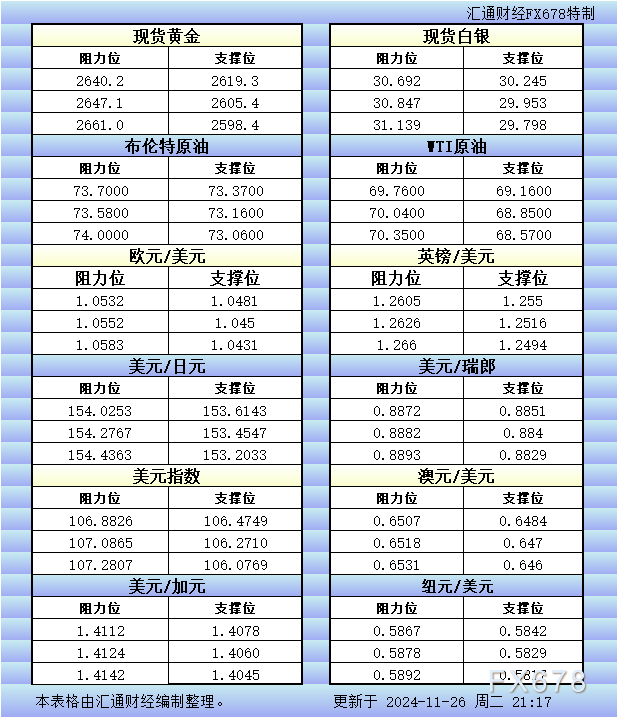 11月26日美市更新的支撑阻力：金银原油+美元指数等八大货币对 WEEX唯客交易所是全球交易深度最好的合约交易所之一，位居CMC交易所流动性排名前五，订单厚度、价差领先同行，微秒级撮合，零滑点、零插针，最大程度降低交易成本及流动性风险，让用户面对极端行情也能丝滑成交。 WEEX交易所宣布将于今夏上线其全球生态激励通证WEEX Token(WXT)。WXT被设计为WEEX交易所生态系统的基石，作为动态激励机制，主要用于激励WEEX交易平台社区的合作伙伴、贡献者、先驱和活跃成员。 WXT总供应量100亿枚，初始流通量39亿枚，WEEX交易平台投资者保护基金、WXT生态基金各持有15%，15%用于持币激励，5%面向代理、渠道等合作伙伴私募，其余50%将全部用于WEEX交易所生态激励，包括：团队激励（20%）、活动拉新（15%）、品牌建设/KOL合作（15%）。WEEX Token是一种实用型代币，规划了丰富的使用场景和赋能机制，包括：Launchpad、近10项持有者专属权益，以及回购销毁通缩机制等。 据悉，WXT仅开放代理、渠道等合作伙伴折扣认购，未来零售投资者可通过新用户注册、交易挖矿、参与平台活动等方式获得WXT奖励。 ＼WEEX 交易所限期活动，开户送 1,050 USDT！／ 点此注册 WEEX 账户 下载 WEEX Android 版 下载 WEEX iOS 版 查看活动详情（10,055 USDT 交易赠金） WEEX官网：weex.com WXT专区：weex.com/wxt 你也可以在 CMC｜Coingecko｜非小号｜X (Twitter)｜中文 X (Twitter)｜Youtube｜Facebook｜Linkedin｜微博 上关注我们，第一时间获取更多投资资讯和空投福利。 在线咨询： WEEX华语社群：https://t.me/weex_group WEEX英文社群：https://t.me/Weex_Global-H5资源网