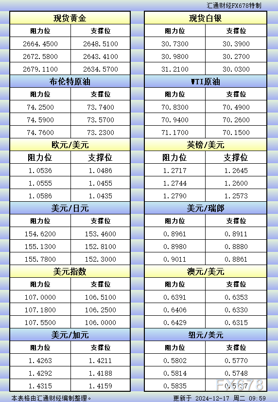 12月17日亚市更新的支撑阻力：金银原油+美元指数等八大货币对 WEEX唯客交易所是全球交易深度最好的合约交易所之一，位居CMC交易所流动性排名前五，订单厚度、价差领先同行，微秒级撮合，零滑点、零插针，最大程度降低交易成本及流动性风险，让用户面对极端行情也能丝滑成交。 WEEX交易所宣布将于今夏上线其全球生态激励通证WEEX Token(WXT)。WXT被设计为WEEX交易所生态系统的基石，作为动态激励机制，主要用于激励WEEX交易平台社区的合作伙伴、贡献者、先驱和活跃成员。 WXT总供应量100亿枚，初始流通量39亿枚，WEEX交易平台投资者保护基金、WXT生态基金各持有15%，15%用于持币激励，5%面向代理、渠道等合作伙伴私募，其余50%将全部用于WEEX交易所生态激励，包括：团队激励（20%）、活动拉新（15%）、品牌建设/KOL合作（15%）。WEEX Token是一种实用型代币，规划了丰富的使用场景和赋能机制，包括：Launchpad、近10项持有者专属权益，以及回购销毁通缩机制等。 据悉，WXT仅开放代理、渠道等合作伙伴折扣认购，未来零售投资者可通过新用户注册、交易挖矿、参与平台活动等方式获得WXT奖励。 ＼WEEX 交易所限期活动，开户送 1,050 USDT！／ 点此注册 WEEX 账户 下载 WEEX Android 版 下载 WEEX iOS 版 查看活动详情（10,055 USDT 交易赠金） WEEX官网：weex.com WXT专区：weex.com/wxt 你也可以在 CMC｜Coingecko｜非小号｜X (Twitter)｜中文 X (Twitter)｜Youtube｜Facebook｜Linkedin｜微博 上关注我们，第一时间获取更多投资资讯和空投福利。 在线咨询： WEEX华语社群：https://t.me/weex_group WEEX英文社群：https://t.me/Weex_Global-H5资源网