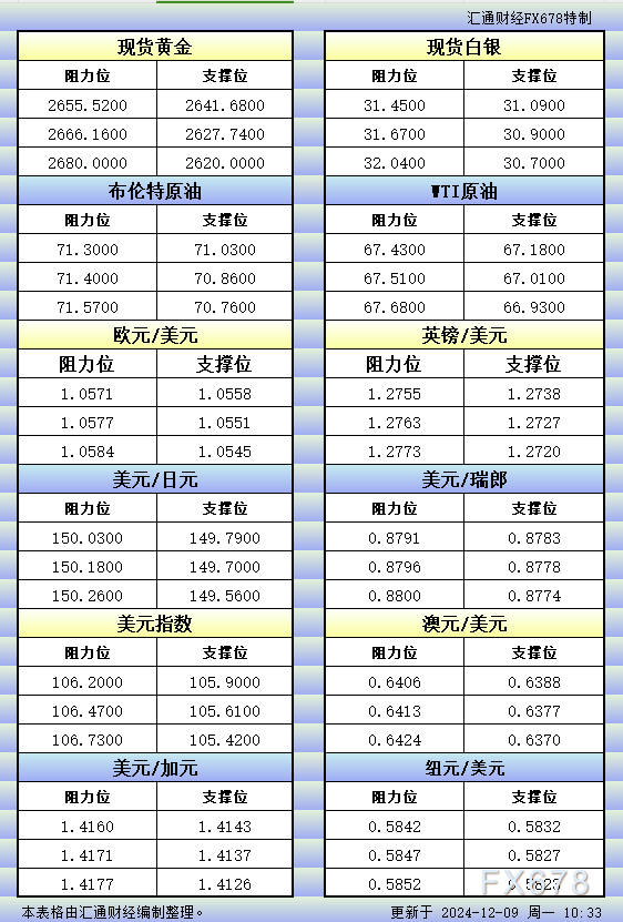 12月9日亚市更新的支撑阻力：金银原油+美元指数等八大货币对 WEEX唯客交易所是全球交易深度最好的合约交易所之一，位居CMC交易所流动性排名前五，订单厚度、价差领先同行，微秒级撮合，零滑点、零插针，最大程度降低交易成本及流动性风险，让用户面对极端行情也能丝滑成交。 WEEX交易所宣布将于今夏上线其全球生态激励通证WEEX Token(WXT)。WXT被设计为WEEX交易所生态系统的基石，作为动态激励机制，主要用于激励WEEX交易平台社区的合作伙伴、贡献者、先驱和活跃成员。 WXT总供应量100亿枚，初始流通量39亿枚，WEEX交易平台投资者保护基金、WXT生态基金各持有15%，15%用于持币激励，5%面向代理、渠道等合作伙伴私募，其余50%将全部用于WEEX交易所生态激励，包括：团队激励（20%）、活动拉新（15%）、品牌建设/KOL合作（15%）。WEEX Token是一种实用型代币，规划了丰富的使用场景和赋能机制，包括：Launchpad、近10项持有者专属权益，以及回购销毁通缩机制等。 据悉，WXT仅开放代理、渠道等合作伙伴折扣认购，未来零售投资者可通过新用户注册、交易挖矿、参与平台活动等方式获得WXT奖励。 ＼WEEX 交易所限期活动，开户送 1,050 USDT！／ 点此注册 WEEX 账户 下载 WEEX Android 版 下载 WEEX iOS 版 查看活动详情（10,055 USDT 交易赠金） WEEX官网：weex.com WXT专区：weex.com/wxt 你也可以在 CMC｜Coingecko｜非小号｜X (Twitter)｜中文 X (Twitter)｜Youtube｜Facebook｜Linkedin｜微博 上关注我们，第一时间获取更多投资资讯和空投福利。 在线咨询： WEEX华语社群：https://t.me/weex_group WEEX英文社群：https://t.me/Weex_Global-H5资源网