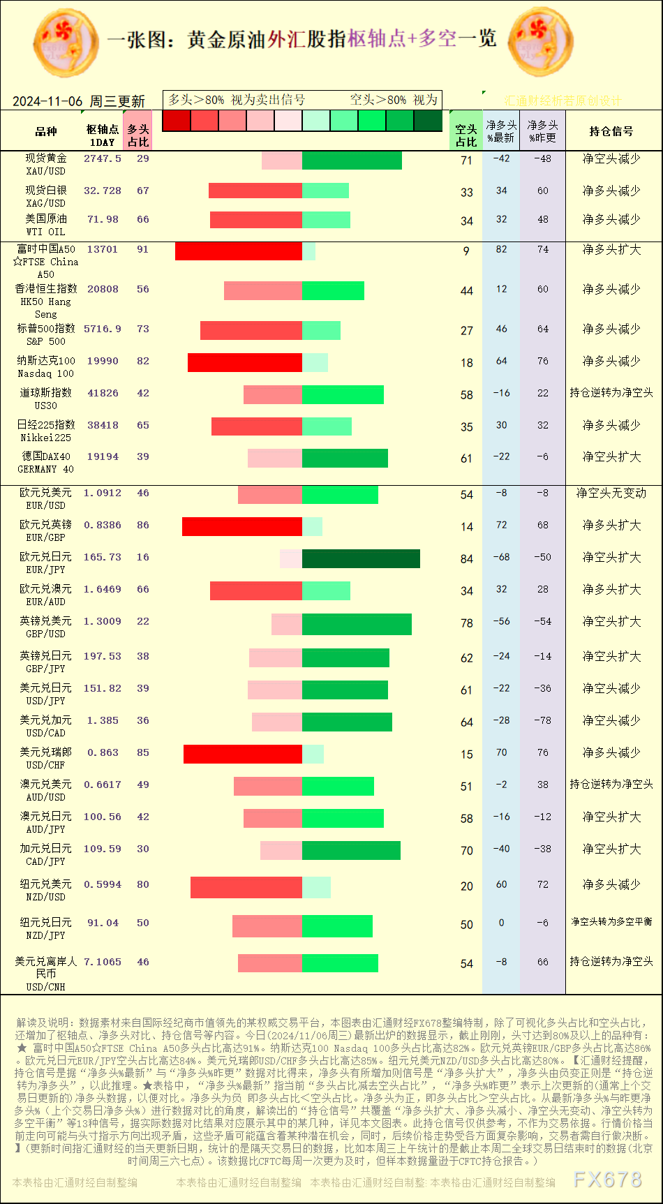 一张图：2024/11/6黄金原油外汇股指“枢纽点+多空持仓信号”一览 WEEX唯客交易所是全球交易深度最好的合约交易所之一，位居CMC交易所流动性排名前五，订单厚度、价差领先同行，微秒级撮合，零滑点、零插针，最大程度降低交易成本及流动性风险，让用户面对极端行情也能丝滑成交。 WEEX交易所宣布将于今夏上线其全球生态激励通证WEEX Token(WXT)。WXT被设计为WEEX交易所生态系统的基石，作为动态激励机制，主要用于激励WEEX交易平台社区的合作伙伴、贡献者、先驱和活跃成员。 WXT总供应量100亿枚，初始流通量39亿枚，WEEX交易平台投资者保护基金、WXT生态基金各持有15%，15%用于持币激励，5%面向代理、渠道等合作伙伴私募，其余50%将全部用于WEEX交易所生态激励，包括：团队激励（20%）、活动拉新（15%）、品牌建设/KOL合作（15%）。WEEX Token是一种实用型代币，规划了丰富的使用场景和赋能机制，包括：Launchpad、近10项持有者专属权益，以及回购销毁通缩机制等。 据悉，WXT仅开放代理、渠道等合作伙伴折扣认购，未来零售投资者可通过新用户注册、交易挖矿、参与平台活动等方式获得WXT奖励。 ＼WEEX 交易所限期活动，开户送 1,050 USDT！／ 点此注册 WEEX 账户 下载 WEEX Android 版 下载 WEEX iOS 版 查看活动详情（10,055 USDT 交易赠金） WEEX官网：weex.com WXT专区：weex.com/wxt 你也可以在 CMC｜Coingecko｜非小号｜X (Twitter)｜中文 X (Twitter)｜Youtube｜Facebook｜Linkedin｜微博 上关注我们，第一时间获取更多投资资讯和空投福利。 在线咨询： WEEX华语社群：https://t.me/weex_group WEEX英文社群：https://t.me/Weex_Global-H5资源网