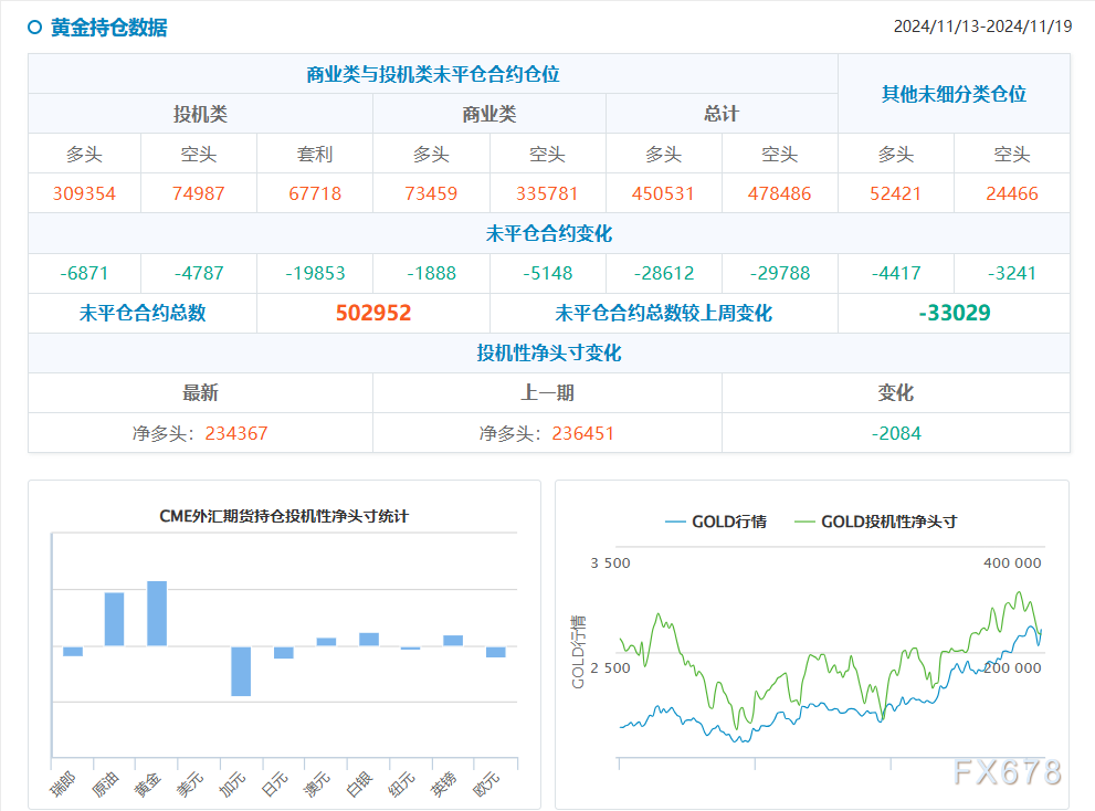 CFTC持仓：1119当周投机者减黄金原油美债净多头 WEEX唯客交易所是全球交易深度最好的合约交易所之一，位居CMC交易所流动性排名前五，订单厚度、价差领先同行，微秒级撮合，零滑点、零插针，最大程度降低交易成本及流动性风险，让用户面对极端行情也能丝滑成交。 WEEX交易所宣布将于今夏上线其全球生态激励通证WEEX Token(WXT)。WXT被设计为WEEX交易所生态系统的基石，作为动态激励机制，主要用于激励WEEX交易平台社区的合作伙伴、贡献者、先驱和活跃成员。 WXT总供应量100亿枚，初始流通量39亿枚，WEEX交易平台投资者保护基金、WXT生态基金各持有15%，15%用于持币激励，5%面向代理、渠道等合作伙伴私募，其余50%将全部用于WEEX交易所生态激励，包括：团队激励（20%）、活动拉新（15%）、品牌建设/KOL合作（15%）。WEEX Token是一种实用型代币，规划了丰富的使用场景和赋能机制，包括：Launchpad、近10项持有者专属权益，以及回购销毁通缩机制等。 据悉，WXT仅开放代理、渠道等合作伙伴折扣认购，未来零售投资者可通过新用户注册、交易挖矿、参与平台活动等方式获得WXT奖励。 ＼WEEX 交易所限期活动，开户送 1,050 USDT！／ 点此注册 WEEX 账户 下载 WEEX Android 版 下载 WEEX iOS 版 查看活动详情（10,055 USDT 交易赠金） WEEX官网：weex.com WXT专区：weex.com/wxt 你也可以在 CMC｜Coingecko｜非小号｜X (Twitter)｜中文 X (Twitter)｜Youtube｜Facebook｜Linkedin｜微博 上关注我们，第一时间获取更多投资资讯和空投福利。 在线咨询： WEEX华语社群：https://t.me/weex_group WEEX英文社群：https://t.me/Weex_Global-H5资源网