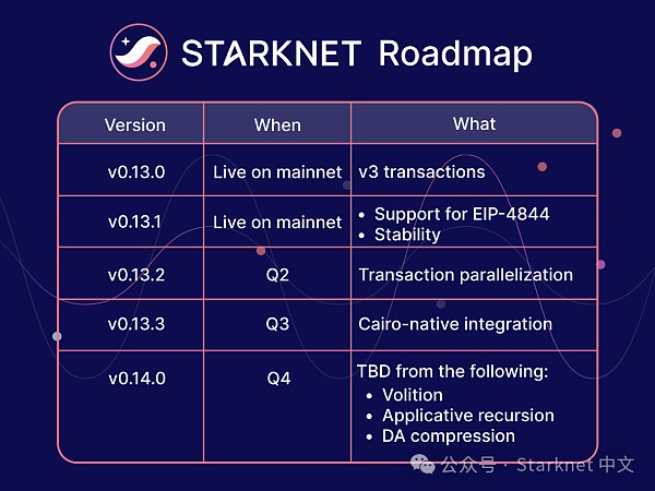 Starknet 路线图概览-H5资源网