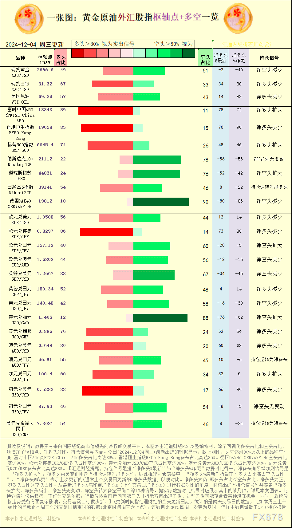 一张图：2024/12/4黄金原油外汇股指“枢纽点+多空持仓信号”一览 WEEX唯客交易所是全球交易深度最好的合约交易所之一，位居CMC交易所流动性排名前五，订单厚度、价差领先同行，微秒级撮合，零滑点、零插针，最大程度降低交易成本及流动性风险，让用户面对极端行情也能丝滑成交。 WEEX交易所宣布将于今夏上线其全球生态激励通证WEEX Token(WXT)。WXT被设计为WEEX交易所生态系统的基石，作为动态激励机制，主要用于激励WEEX交易平台社区的合作伙伴、贡献者、先驱和活跃成员。 WXT总供应量100亿枚，初始流通量39亿枚，WEEX交易平台投资者保护基金、WXT生态基金各持有15%，15%用于持币激励，5%面向代理、渠道等合作伙伴私募，其余50%将全部用于WEEX交易所生态激励，包括：团队激励（20%）、活动拉新（15%）、品牌建设/KOL合作（15%）。WEEX Token是一种实用型代币，规划了丰富的使用场景和赋能机制，包括：Launchpad、近10项持有者专属权益，以及回购销毁通缩机制等。 据悉，WXT仅开放代理、渠道等合作伙伴折扣认购，未来零售投资者可通过新用户注册、交易挖矿、参与平台活动等方式获得WXT奖励。 ＼WEEX 交易所限期活动，开户送 1,050 USDT！／ 点此注册 WEEX 账户 下载 WEEX Android 版 下载 WEEX iOS 版 查看活动详情（10,055 USDT 交易赠金） WEEX官网：weex.com WXT专区：weex.com/wxt 你也可以在 CMC｜Coingecko｜非小号｜X (Twitter)｜中文 X (Twitter)｜Youtube｜Facebook｜Linkedin｜微博 上关注我们，第一时间获取更多投资资讯和空投福利。 在线咨询： WEEX华语社群：https://t.me/weex_group WEEX英文社群：https://t.me/Weex_Global-H5资源网