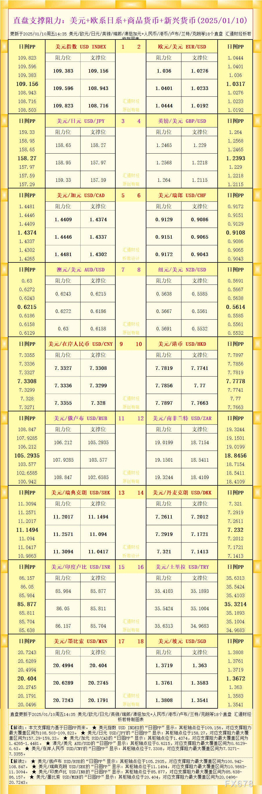 一张图看18个直盘外汇支撑阻力：美元+欧系日系+商品货币+新兴货币(2025/01/10) WEEX唯客交易所是全球交易深度最好的合约交易所之一，位居CMC交易所流动性排名前五，订单厚度、价差领先同行，微秒级撮合，零滑点、零插针，最大程度降低交易成本及流动性风险，让用户面对极端行情也能丝滑成交。 WEEX交易所宣布将于今夏上线其全球生态激励通证WEEX Token(WXT)。WXT被设计为WEEX交易所生态系统的基石，作为动态激励机制，主要用于激励WEEX交易平台社区的合作伙伴、贡献者、先驱和活跃成员。 WXT总供应量100亿枚，初始流通量39亿枚，WEEX交易平台投资者保护基金、WXT生态基金各持有15%，15%用于持币激励，5%面向代理、渠道等合作伙伴私募，其余50%将全部用于WEEX交易所生态激励，包括：团队激励（20%）、活动拉新（15%）、品牌建设/KOL合作（15%）。WEEX Token是一种实用型代币，规划了丰富的使用场景和赋能机制，包括：Launchpad、近10项持有者专属权益，以及回购销毁通缩机制等。 据悉，WXT仅开放代理、渠道等合作伙伴折扣认购，未来零售投资者可通过新用户注册、交易挖矿、参与平台活动等方式获得WXT奖励。 ＼WEEX 交易所限期活动，开户送 1,050 USDT！／ 点此注册 WEEX 账户 下载 WEEX Android 版 下载 WEEX iOS 版 查看活动详情（10,055 USDT 交易赠金） WEEX官网：weex.com WXT专区：weex.com/wxt 你也可以在 CMC｜Coingecko｜非小号｜X (Twitter)｜中文 X (Twitter)｜Youtube｜Facebook｜Linkedin｜微博 上关注我们，第一时间获取更多投资资讯和空投福利。 在线咨询： WEEX华语社群：https://t.me/weex_group WEEX英文社群：https://t.me/Weex_Global-H5资源网