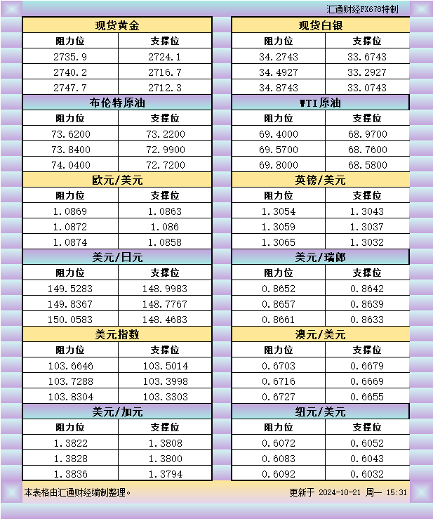 10月21日欧市支撑阻力：金银原油+美元指数等八大货币对 WEEX唯客交易所是全球交易深度最好的合约交易所之一，位居CMC交易所流动性排名前五，订单厚度、价差领先同行，微秒级撮合，零滑点、零插针，最大程度降低交易成本及流动性风险，让用户面对极端行情也能丝滑成交。 WEEX交易所宣布将于今夏上线其全球生态激励通证WEEX Token(WXT)。WXT被设计为WEEX交易所生态系统的基石，作为动态激励机制，主要用于激励WEEX交易平台社区的合作伙伴、贡献者、先驱和活跃成员。 WXT总供应量100亿枚，初始流通量39亿枚，WEEX交易平台投资者保护基金、WXT生态基金各持有15%，15%用于持币激励，5%面向代理、渠道等合作伙伴私募，其余50%将全部用于WEEX交易所生态激励，包括：团队激励（20%）、活动拉新（15%）、品牌建设/KOL合作（15%）。WEEX Token是一种实用型代币，规划了丰富的使用场景和赋能机制，包括：Launchpad、近10项持有者专属权益，以及回购销毁通缩机制等。 据悉，WXT仅开放代理、渠道等合作伙伴折扣认购，未来零售投资者可通过新用户注册、交易挖矿、参与平台活动等方式获得WXT奖励。 ＼WEEX 交易所限期活动，开户送 1,050 USDT！／ 点此注册 WEEX 账户 下载 WEEX Android 版 下载 WEEX iOS 版 查看活动详情（10,055 USDT 交易赠金） WEEX官网：weex.com WXT专区：weex.com/wxt 你也可以在 CMC｜Coingecko｜非小号｜X (Twitter)｜中文 X (Twitter)｜Youtube｜Facebook｜Linkedin｜微博 上关注我们，第一时间获取更多投资资讯和空投福利。 在线咨询： WEEX华语社群：https://t.me/weex_group WEEX英文社群：https://t.me/Weex_Global-H5资源网