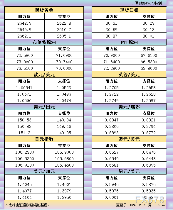 12月2日亚市支撑阻力：金银原油+美元指数等六大货币对 WEEX唯客交易所是全球交易深度最好的合约交易所之一，位居CMC交易所流动性排名前五，订单厚度、价差领先同行，微秒级撮合，零滑点、零插针，最大程度降低交易成本及流动性风险，让用户面对极端行情也能丝滑成交。 WEEX交易所宣布将于今夏上线其全球生态激励通证WEEX Token(WXT)。WXT被设计为WEEX交易所生态系统的基石，作为动态激励机制，主要用于激励WEEX交易平台社区的合作伙伴、贡献者、先驱和活跃成员。 WXT总供应量100亿枚，初始流通量39亿枚，WEEX交易平台投资者保护基金、WXT生态基金各持有15%，15%用于持币激励，5%面向代理、渠道等合作伙伴私募，其余50%将全部用于WEEX交易所生态激励，包括：团队激励（20%）、活动拉新（15%）、品牌建设/KOL合作（15%）。WEEX Token是一种实用型代币，规划了丰富的使用场景和赋能机制，包括：Launchpad、近10项持有者专属权益，以及回购销毁通缩机制等。 据悉，WXT仅开放代理、渠道等合作伙伴折扣认购，未来零售投资者可通过新用户注册、交易挖矿、参与平台活动等方式获得WXT奖励。 ＼WEEX 交易所限期活动，开户送 1,050 USDT！／ 点此注册 WEEX 账户 下载 WEEX Android 版 下载 WEEX iOS 版 查看活动详情（10,055 USDT 交易赠金） WEEX官网：weex.com WXT专区：weex.com/wxt 你也可以在 CMC｜Coingecko｜非小号｜X (Twitter)｜中文 X (Twitter)｜Youtube｜Facebook｜Linkedin｜微博 上关注我们，第一时间获取更多投资资讯和空投福利。 在线咨询： WEEX华语社群：https://t.me/weex_group WEEX英文社群：https://t.me/Weex_Global-H5资源网