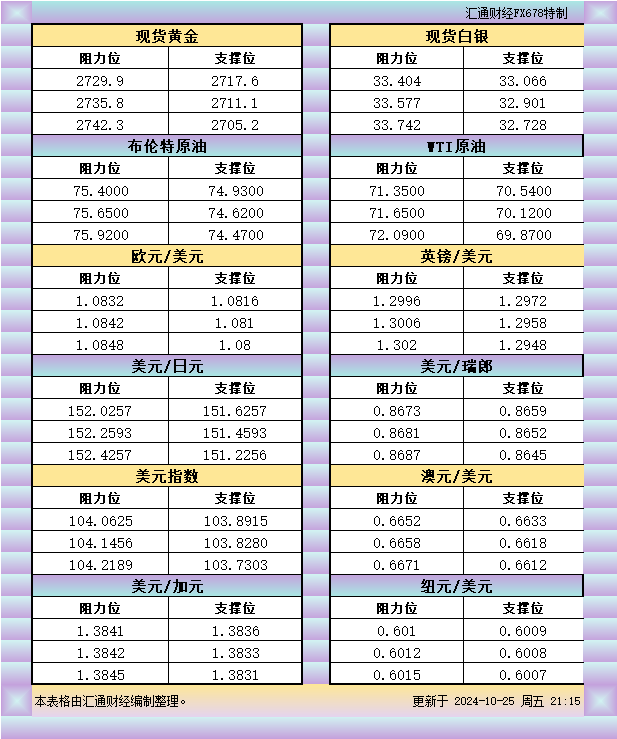 10月25日美市支撑阻力：金银原油+美元指数等八大货币对 WEEX唯客交易所是全球交易深度最好的合约交易所之一，位居CMC交易所流动性排名前五，订单厚度、价差领先同行，微秒级撮合，零滑点、零插针，最大程度降低交易成本及流动性风险，让用户面对极端行情也能丝滑成交。 WEEX交易所宣布将于今夏上线其全球生态激励通证WEEX Token(WXT)。WXT被设计为WEEX交易所生态系统的基石，作为动态激励机制，主要用于激励WEEX交易平台社区的合作伙伴、贡献者、先驱和活跃成员。 WXT总供应量100亿枚，初始流通量39亿枚，WEEX交易平台投资者保护基金、WXT生态基金各持有15%，15%用于持币激励，5%面向代理、渠道等合作伙伴私募，其余50%将全部用于WEEX交易所生态激励，包括：团队激励（20%）、活动拉新（15%）、品牌建设/KOL合作（15%）。WEEX Token是一种实用型代币，规划了丰富的使用场景和赋能机制，包括：Launchpad、近10项持有者专属权益，以及回购销毁通缩机制等。 据悉，WXT仅开放代理、渠道等合作伙伴折扣认购，未来零售投资者可通过新用户注册、交易挖矿、参与平台活动等方式获得WXT奖励。 ＼WEEX 交易所限期活动，开户送 1,050 USDT！／ 点此注册 WEEX 账户 下载 WEEX Android 版 下载 WEEX iOS 版 查看活动详情（10,055 USDT 交易赠金） WEEX官网：weex.com WXT专区：weex.com/wxt 你也可以在 CMC｜Coingecko｜非小号｜X (Twitter)｜中文 X (Twitter)｜Youtube｜Facebook｜Linkedin｜微博 上关注我们，第一时间获取更多投资资讯和空投福利。 在线咨询： WEEX华语社群：https://t.me/weex_group WEEX英文社群：https://t.me/Weex_Global-H5资源网