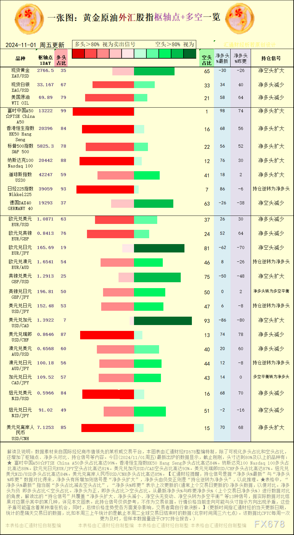 一张图：2024/11/1黄金原油外汇股指“枢纽点+多空持仓信号”一览 WEEX唯客交易所是全球交易深度最好的合约交易所之一，位居CMC交易所流动性排名前五，订单厚度、价差领先同行，微秒级撮合，零滑点、零插针，最大程度降低交易成本及流动性风险，让用户面对极端行情也能丝滑成交。 WEEX交易所宣布将于今夏上线其全球生态激励通证WEEX Token(WXT)。WXT被设计为WEEX交易所生态系统的基石，作为动态激励机制，主要用于激励WEEX交易平台社区的合作伙伴、贡献者、先驱和活跃成员。 WXT总供应量100亿枚，初始流通量39亿枚，WEEX交易平台投资者保护基金、WXT生态基金各持有15%，15%用于持币激励，5%面向代理、渠道等合作伙伴私募，其余50%将全部用于WEEX交易所生态激励，包括：团队激励（20%）、活动拉新（15%）、品牌建设/KOL合作（15%）。WEEX Token是一种实用型代币，规划了丰富的使用场景和赋能机制，包括：Launchpad、近10项持有者专属权益，以及回购销毁通缩机制等。 据悉，WXT仅开放代理、渠道等合作伙伴折扣认购，未来零售投资者可通过新用户注册、交易挖矿、参与平台活动等方式获得WXT奖励。 ＼WEEX 交易所限期活动，开户送 1,050 USDT！／ 点此注册 WEEX 账户 下载 WEEX Android 版 下载 WEEX iOS 版 查看活动详情（10,055 USDT 交易赠金） WEEX官网：weex.com WXT专区：weex.com/wxt 你也可以在 CMC｜Coingecko｜非小号｜X (Twitter)｜中文 X (Twitter)｜Youtube｜Facebook｜Linkedin｜微博 上关注我们，第一时间获取更多投资资讯和空投福利。 在线咨询： WEEX华语社群：https://t.me/weex_group WEEX英文社群：https://t.me/Weex_Global-H5资源网