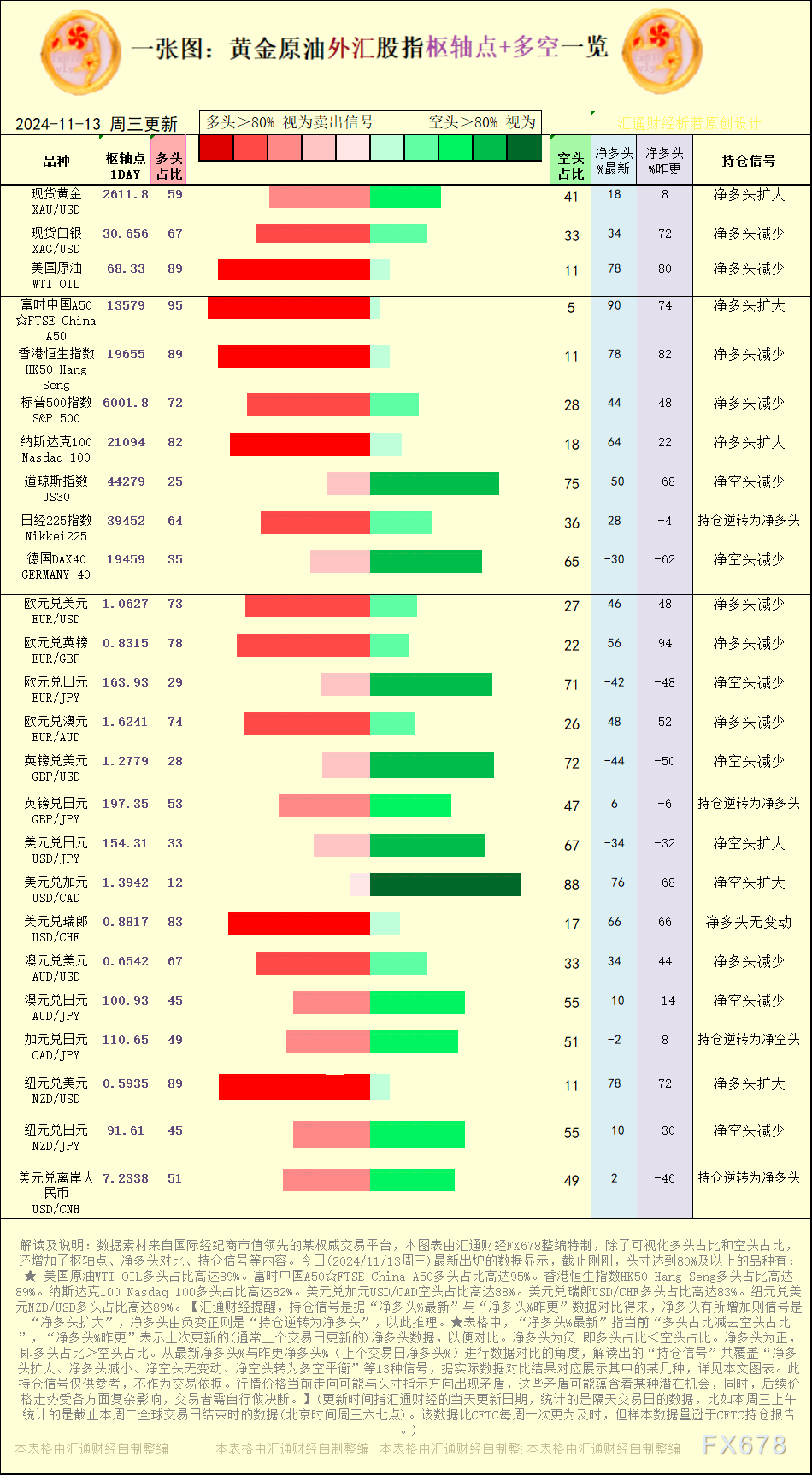 一张图：2024/11/13黄金原油外汇股指“枢纽点+多空持仓信号”一览 WEEX唯客交易所是全球交易深度最好的合约交易所之一，位居CMC交易所流动性排名前五，订单厚度、价差领先同行，微秒级撮合，零滑点、零插针，最大程度降低交易成本及流动性风险，让用户面对极端行情也能丝滑成交。 WEEX交易所宣布将于今夏上线其全球生态激励通证WEEX Token(WXT)。WXT被设计为WEEX交易所生态系统的基石，作为动态激励机制，主要用于激励WEEX交易平台社区的合作伙伴、贡献者、先驱和活跃成员。 WXT总供应量100亿枚，初始流通量39亿枚，WEEX交易平台投资者保护基金、WXT生态基金各持有15%，15%用于持币激励，5%面向代理、渠道等合作伙伴私募，其余50%将全部用于WEEX交易所生态激励，包括：团队激励（20%）、活动拉新（15%）、品牌建设/KOL合作（15%）。WEEX Token是一种实用型代币，规划了丰富的使用场景和赋能机制，包括：Launchpad、近10项持有者专属权益，以及回购销毁通缩机制等。 据悉，WXT仅开放代理、渠道等合作伙伴折扣认购，未来零售投资者可通过新用户注册、交易挖矿、参与平台活动等方式获得WXT奖励。 ＼WEEX 交易所限期活动，开户送 1,050 USDT！／ 点此注册 WEEX 账户 下载 WEEX Android 版 下载 WEEX iOS 版 查看活动详情（10,055 USDT 交易赠金） WEEX官网：weex.com WXT专区：weex.com/wxt 你也可以在 CMC｜Coingecko｜非小号｜X (Twitter)｜中文 X (Twitter)｜Youtube｜Facebook｜Linkedin｜微博 上关注我们，第一时间获取更多投资资讯和空投福利。 在线咨询： WEEX华语社群：https://t.me/weex_group WEEX英文社群：https://t.me/Weex_Global-H5资源网