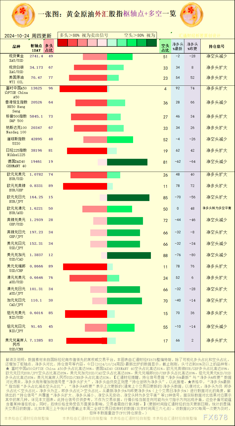 一张图：2024/10/24黄金原油外汇股指“枢纽点+多空持仓信号”一览 WEEX唯客交易所是全球交易深度最好的合约交易所之一，位居CMC交易所流动性排名前五，订单厚度、价差领先同行，微秒级撮合，零滑点、零插针，最大程度降低交易成本及流动性风险，让用户面对极端行情也能丝滑成交。 WEEX交易所宣布将于今夏上线其全球生态激励通证WEEX Token(WXT)。WXT被设计为WEEX交易所生态系统的基石，作为动态激励机制，主要用于激励WEEX交易平台社区的合作伙伴、贡献者、先驱和活跃成员。 WXT总供应量100亿枚，初始流通量39亿枚，WEEX交易平台投资者保护基金、WXT生态基金各持有15%，15%用于持币激励，5%面向代理、渠道等合作伙伴私募，其余50%将全部用于WEEX交易所生态激励，包括：团队激励（20%）、活动拉新（15%）、品牌建设/KOL合作（15%）。WEEX Token是一种实用型代币，规划了丰富的使用场景和赋能机制，包括：Launchpad、近10项持有者专属权益，以及回购销毁通缩机制等。 据悉，WXT仅开放代理、渠道等合作伙伴折扣认购，未来零售投资者可通过新用户注册、交易挖矿、参与平台活动等方式获得WXT奖励。 ＼WEEX 交易所限期活动，开户送 1,050 USDT！／ 点此注册 WEEX 账户 下载 WEEX Android 版 下载 WEEX iOS 版 查看活动详情（10,055 USDT 交易赠金） WEEX官网：weex.com WXT专区：weex.com/wxt 你也可以在 CMC｜Coingecko｜非小号｜X (Twitter)｜中文 X (Twitter)｜Youtube｜Facebook｜Linkedin｜微博 上关注我们，第一时间获取更多投资资讯和空投福利。 在线咨询： WEEX华语社群：https://t.me/weex_group WEEX英文社群：https://t.me/Weex_Global-H5资源网