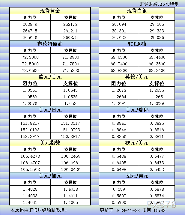 11月28日欧市更新的支撑阻力：金银原油+美元指数等八大货币对 WEEX唯客交易所是全球交易深度最好的合约交易所之一，位居CMC交易所流动性排名前五，订单厚度、价差领先同行，微秒级撮合，零滑点、零插针，最大程度降低交易成本及流动性风险，让用户面对极端行情也能丝滑成交。 WEEX交易所宣布将于今夏上线其全球生态激励通证WEEX Token(WXT)。WXT被设计为WEEX交易所生态系统的基石，作为动态激励机制，主要用于激励WEEX交易平台社区的合作伙伴、贡献者、先驱和活跃成员。 WXT总供应量100亿枚，初始流通量39亿枚，WEEX交易平台投资者保护基金、WXT生态基金各持有15%，15%用于持币激励，5%面向代理、渠道等合作伙伴私募，其余50%将全部用于WEEX交易所生态激励，包括：团队激励（20%）、活动拉新（15%）、品牌建设/KOL合作（15%）。WEEX Token是一种实用型代币，规划了丰富的使用场景和赋能机制，包括：Launchpad、近10项持有者专属权益，以及回购销毁通缩机制等。 据悉，WXT仅开放代理、渠道等合作伙伴折扣认购，未来零售投资者可通过新用户注册、交易挖矿、参与平台活动等方式获得WXT奖励。 ＼WEEX 交易所限期活动，开户送 1,050 USDT！／ 点此注册 WEEX 账户 下载 WEEX Android 版 下载 WEEX iOS 版 查看活动详情（10,055 USDT 交易赠金） WEEX官网：weex.com WXT专区：weex.com/wxt 你也可以在 CMC｜Coingecko｜非小号｜X (Twitter)｜中文 X (Twitter)｜Youtube｜Facebook｜Linkedin｜微博 上关注我们，第一时间获取更多投资资讯和空投福利。 在线咨询： WEEX华语社群：https://t.me/weex_group WEEX英文社群：https://t.me/Weex_Global-H5资源网