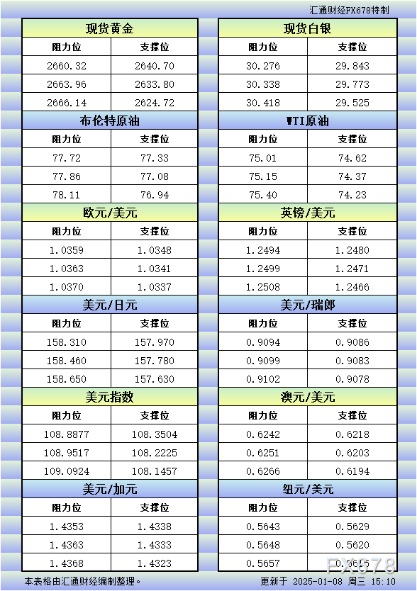 1月8日欧市更新的支撑阻力：金银原油+美元指数等八大货币对 WEEX唯客交易所是全球交易深度最好的合约交易所之一，位居CMC交易所流动性排名前五，订单厚度、价差领先同行，微秒级撮合，零滑点、零插针，最大程度降低交易成本及流动性风险，让用户面对极端行情也能丝滑成交。 WEEX交易所宣布将于今夏上线其全球生态激励通证WEEX Token(WXT)。WXT被设计为WEEX交易所生态系统的基石，作为动态激励机制，主要用于激励WEEX交易平台社区的合作伙伴、贡献者、先驱和活跃成员。 WXT总供应量100亿枚，初始流通量39亿枚，WEEX交易平台投资者保护基金、WXT生态基金各持有15%，15%用于持币激励，5%面向代理、渠道等合作伙伴私募，其余50%将全部用于WEEX交易所生态激励，包括：团队激励（20%）、活动拉新（15%）、品牌建设/KOL合作（15%）。WEEX Token是一种实用型代币，规划了丰富的使用场景和赋能机制，包括：Launchpad、近10项持有者专属权益，以及回购销毁通缩机制等。 据悉，WXT仅开放代理、渠道等合作伙伴折扣认购，未来零售投资者可通过新用户注册、交易挖矿、参与平台活动等方式获得WXT奖励。 ＼WEEX 交易所限期活动，开户送 1,050 USDT！／ 点此注册 WEEX 账户 下载 WEEX Android 版 下载 WEEX iOS 版 查看活动详情（10,055 USDT 交易赠金） WEEX官网：weex.com WXT专区：weex.com/wxt 你也可以在 CMC｜Coingecko｜非小号｜X (Twitter)｜中文 X (Twitter)｜Youtube｜Facebook｜Linkedin｜微博 上关注我们，第一时间获取更多投资资讯和空投福利。 在线咨询： WEEX华语社群：https://t.me/weex_group WEEX英文社群：https://t.me/Weex_Global-H5资源网