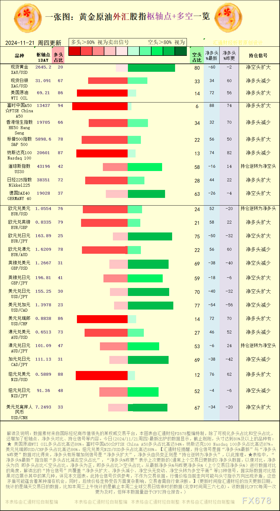 一张图：2024/11/21黄金原油外汇股指“枢纽点+多空持仓信号”一览 WEEX唯客交易所是全球交易深度最好的合约交易所之一，位居CMC交易所流动性排名前五，订单厚度、价差领先同行，微秒级撮合，零滑点、零插针，最大程度降低交易成本及流动性风险，让用户面对极端行情也能丝滑成交。 WEEX交易所宣布将于今夏上线其全球生态激励通证WEEX Token(WXT)。WXT被设计为WEEX交易所生态系统的基石，作为动态激励机制，主要用于激励WEEX交易平台社区的合作伙伴、贡献者、先驱和活跃成员。 WXT总供应量100亿枚，初始流通量39亿枚，WEEX交易平台投资者保护基金、WXT生态基金各持有15%，15%用于持币激励，5%面向代理、渠道等合作伙伴私募，其余50%将全部用于WEEX交易所生态激励，包括：团队激励（20%）、活动拉新（15%）、品牌建设/KOL合作（15%）。WEEX Token是一种实用型代币，规划了丰富的使用场景和赋能机制，包括：Launchpad、近10项持有者专属权益，以及回购销毁通缩机制等。 据悉，WXT仅开放代理、渠道等合作伙伴折扣认购，未来零售投资者可通过新用户注册、交易挖矿、参与平台活动等方式获得WXT奖励。 ＼WEEX 交易所限期活动，开户送 1,050 USDT！／ 点此注册 WEEX 账户 下载 WEEX Android 版 下载 WEEX iOS 版 查看活动详情（10,055 USDT 交易赠金） WEEX官网：weex.com WXT专区：weex.com/wxt 你也可以在 CMC｜Coingecko｜非小号｜X (Twitter)｜中文 X (Twitter)｜Youtube｜Facebook｜Linkedin｜微博 上关注我们，第一时间获取更多投资资讯和空投福利。 在线咨询： WEEX华语社群：https://t.me/weex_group WEEX英文社群：https://t.me/Weex_Global-H5资源网