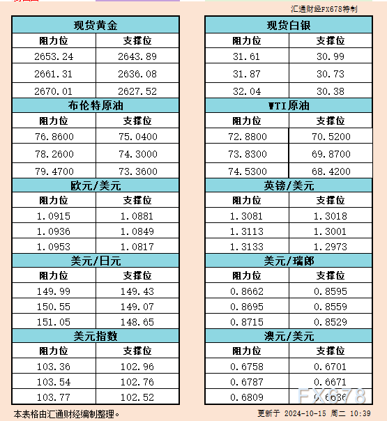 10月15日亚市支撑阻力：金银原油+美元指数等六大货币对 WEEX唯客交易所是全球交易深度最好的合约交易所之一，位居CMC交易所流动性排名前五，订单厚度、价差领先同行，微秒级撮合，零滑点、零插针，最大程度降低交易成本及流动性风险，让用户面对极端行情也能丝滑成交。 WEEX交易所宣布将于今夏上线其全球生态激励通证WEEX Token(WXT)。WXT被设计为WEEX交易所生态系统的基石，作为动态激励机制，主要用于激励WEEX交易平台社区的合作伙伴、贡献者、先驱和活跃成员。 WXT总供应量100亿枚，初始流通量39亿枚，WEEX交易平台投资者保护基金、WXT生态基金各持有15%，15%用于持币激励，5%面向代理、渠道等合作伙伴私募，其余50%将全部用于WEEX交易所生态激励，包括：团队激励（20%）、活动拉新（15%）、品牌建设/KOL合作（15%）。WEEX Token是一种实用型代币，规划了丰富的使用场景和赋能机制，包括：Launchpad、近10项持有者专属权益，以及回购销毁通缩机制等。 据悉，WXT仅开放代理、渠道等合作伙伴折扣认购，未来零售投资者可通过新用户注册、交易挖矿、参与平台活动等方式获得WXT奖励。 ＼WEEX 交易所限期活动，开户送 1,050 USDT！／ 点此注册 WEEX 账户 下载 WEEX Android 版 下载 WEEX iOS 版 查看活动详情（10,055 USDT 交易赠金） WEEX官网：weex.com WXT专区：weex.com/wxt 你也可以在 CMC｜Coingecko｜非小号｜X (Twitter)｜中文 X (Twitter)｜Youtube｜Facebook｜Linkedin｜微博 上关注我们，第一时间获取更多投资资讯和空投福利。 在线咨询： WEEX华语社群：https://t.me/weex_group WEEX英文社群：https://t.me/Weex_Global-H5资源网