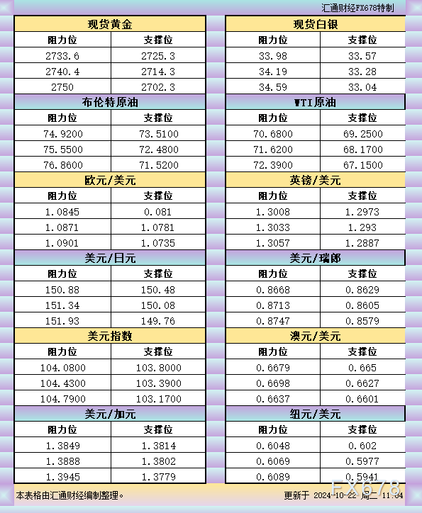 10月22日亚市支撑阻力：金银原油+美元指数等六大货币对 WEEX唯客交易所是全球交易深度最好的合约交易所之一，位居CMC交易所流动性排名前五，订单厚度、价差领先同行，微秒级撮合，零滑点、零插针，最大程度降低交易成本及流动性风险，让用户面对极端行情也能丝滑成交。 WEEX交易所宣布将于今夏上线其全球生态激励通证WEEX Token(WXT)。WXT被设计为WEEX交易所生态系统的基石，作为动态激励机制，主要用于激励WEEX交易平台社区的合作伙伴、贡献者、先驱和活跃成员。 WXT总供应量100亿枚，初始流通量39亿枚，WEEX交易平台投资者保护基金、WXT生态基金各持有15%，15%用于持币激励，5%面向代理、渠道等合作伙伴私募，其余50%将全部用于WEEX交易所生态激励，包括：团队激励（20%）、活动拉新（15%）、品牌建设/KOL合作（15%）。WEEX Token是一种实用型代币，规划了丰富的使用场景和赋能机制，包括：Launchpad、近10项持有者专属权益，以及回购销毁通缩机制等。 据悉，WXT仅开放代理、渠道等合作伙伴折扣认购，未来零售投资者可通过新用户注册、交易挖矿、参与平台活动等方式获得WXT奖励。 ＼WEEX 交易所限期活动，开户送 1,050 USDT！／ 点此注册 WEEX 账户 下载 WEEX Android 版 下载 WEEX iOS 版 查看活动详情（10,055 USDT 交易赠金） WEEX官网：weex.com WXT专区：weex.com/wxt 你也可以在 CMC｜Coingecko｜非小号｜X (Twitter)｜中文 X (Twitter)｜Youtube｜Facebook｜Linkedin｜微博 上关注我们，第一时间获取更多投资资讯和空投福利。 在线咨询： WEEX华语社群：https://t.me/weex_group WEEX英文社群：https://t.me/Weex_Global-H5资源网