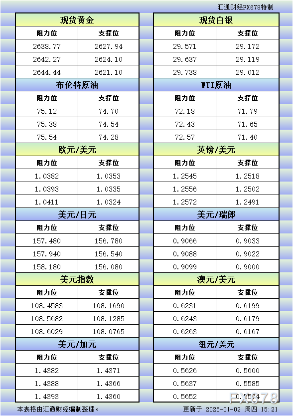 1月2日欧市更新的支撑阻力：金银原油+美元指数等八大货币对 WEEX唯客交易所是全球交易深度最好的合约交易所之一，位居CMC交易所流动性排名前五，订单厚度、价差领先同行，微秒级撮合，零滑点、零插针，最大程度降低交易成本及流动性风险，让用户面对极端行情也能丝滑成交。 WEEX交易所宣布将于今夏上线其全球生态激励通证WEEX Token(WXT)。WXT被设计为WEEX交易所生态系统的基石，作为动态激励机制，主要用于激励WEEX交易平台社区的合作伙伴、贡献者、先驱和活跃成员。 WXT总供应量100亿枚，初始流通量39亿枚，WEEX交易平台投资者保护基金、WXT生态基金各持有15%，15%用于持币激励，5%面向代理、渠道等合作伙伴私募，其余50%将全部用于WEEX交易所生态激励，包括：团队激励（20%）、活动拉新（15%）、品牌建设/KOL合作（15%）。WEEX Token是一种实用型代币，规划了丰富的使用场景和赋能机制，包括：Launchpad、近10项持有者专属权益，以及回购销毁通缩机制等。 据悉，WXT仅开放代理、渠道等合作伙伴折扣认购，未来零售投资者可通过新用户注册、交易挖矿、参与平台活动等方式获得WXT奖励。 ＼WEEX 交易所限期活动，开户送 1,050 USDT！／ 点此注册 WEEX 账户 下载 WEEX Android 版 下载 WEEX iOS 版 查看活动详情（10,055 USDT 交易赠金） WEEX官网：weex.com WXT专区：weex.com/wxt 你也可以在 CMC｜Coingecko｜非小号｜X (Twitter)｜中文 X (Twitter)｜Youtube｜Facebook｜Linkedin｜微博 上关注我们，第一时间获取更多投资资讯和空投福利。 在线咨询： WEEX华语社群：https://t.me/weex_group WEEX英文社群：https://t.me/Weex_Global-H5资源网