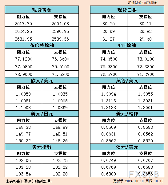 10月10日亚市支撑阻力：金银原油+美元指数等六大货币对 WEEX唯客交易所是全球交易深度最好的合约交易所之一，位居CMC交易所流动性排名前五，订单厚度、价差领先同行，微秒级撮合，零滑点、零插针，最大程度降低交易成本及流动性风险，让用户面对极端行情也能丝滑成交。 WEEX交易所宣布将于今夏上线其全球生态激励通证WEEX Token(WXT)。WXT被设计为WEEX交易所生态系统的基石，作为动态激励机制，主要用于激励WEEX交易平台社区的合作伙伴、贡献者、先驱和活跃成员。 WXT总供应量100亿枚，初始流通量39亿枚，WEEX交易平台投资者保护基金、WXT生态基金各持有15%，15%用于持币激励，5%面向代理、渠道等合作伙伴私募，其余50%将全部用于WEEX交易所生态激励，包括：团队激励（20%）、活动拉新（15%）、品牌建设/KOL合作（15%）。WEEX Token是一种实用型代币，规划了丰富的使用场景和赋能机制，包括：Launchpad、近10项持有者专属权益，以及回购销毁通缩机制等。 据悉，WXT仅开放代理、渠道等合作伙伴折扣认购，未来零售投资者可通过新用户注册、交易挖矿、参与平台活动等方式获得WXT奖励。 ＼WEEX 交易所限期活动，开户送 1,050 USDT！／ 点此注册 WEEX 账户 下载 WEEX Android 版 下载 WEEX iOS 版 查看活动详情（10,055 USDT 交易赠金） WEEX官网：weex.com WXT专区：weex.com/wxt 你也可以在 CMC｜Coingecko｜非小号｜X (Twitter)｜中文 X (Twitter)｜Youtube｜Facebook｜Linkedin｜微博 上关注我们，第一时间获取更多投资资讯和空投福利。 在线咨询： WEEX华语社群：https://t.me/weex_group WEEX英文社群：https://t.me/Weex_Global-H5资源网