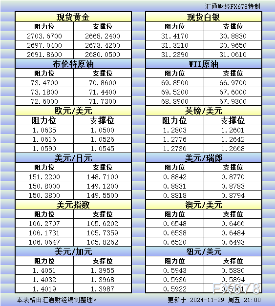 11月29日美市更新的支撑阻力：金银原油+美元指数等八大货币对 WEEX唯客交易所是全球交易深度最好的合约交易所之一，位居CMC交易所流动性排名前五，订单厚度、价差领先同行，微秒级撮合，零滑点、零插针，最大程度降低交易成本及流动性风险，让用户面对极端行情也能丝滑成交。 WEEX交易所宣布将于今夏上线其全球生态激励通证WEEX Token(WXT)。WXT被设计为WEEX交易所生态系统的基石，作为动态激励机制，主要用于激励WEEX交易平台社区的合作伙伴、贡献者、先驱和活跃成员。 WXT总供应量100亿枚，初始流通量39亿枚，WEEX交易平台投资者保护基金、WXT生态基金各持有15%，15%用于持币激励，5%面向代理、渠道等合作伙伴私募，其余50%将全部用于WEEX交易所生态激励，包括：团队激励（20%）、活动拉新（15%）、品牌建设/KOL合作（15%）。WEEX Token是一种实用型代币，规划了丰富的使用场景和赋能机制，包括：Launchpad、近10项持有者专属权益，以及回购销毁通缩机制等。 据悉，WXT仅开放代理、渠道等合作伙伴折扣认购，未来零售投资者可通过新用户注册、交易挖矿、参与平台活动等方式获得WXT奖励。 ＼WEEX 交易所限期活动，开户送 1,050 USDT！／ 点此注册 WEEX 账户 下载 WEEX Android 版 下载 WEEX iOS 版 查看活动详情（10,055 USDT 交易赠金） WEEX官网：weex.com WXT专区：weex.com/wxt 你也可以在 CMC｜Coingecko｜非小号｜X (Twitter)｜中文 X (Twitter)｜Youtube｜Facebook｜Linkedin｜微博 上关注我们，第一时间获取更多投资资讯和空投福利。 在线咨询： WEEX华语社群：https://t.me/weex_group WEEX英文社群：https://t.me/Weex_Global-H5资源网