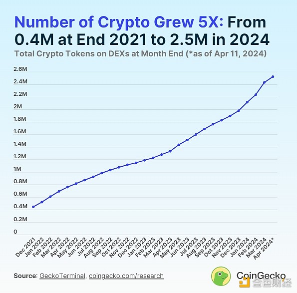 CoinGecko：2024年迄今为止每天推出多少种新代币？-H5资源网