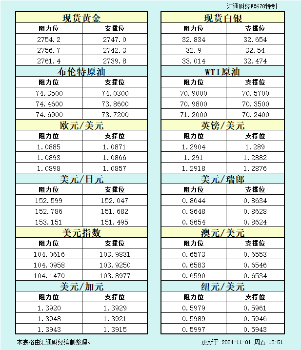 11月1日欧市支撑阻力：金银原油+美元指数等八大货币对 WEEX唯客交易所是全球交易深度最好的合约交易所之一，位居CMC交易所流动性排名前五，订单厚度、价差领先同行，微秒级撮合，零滑点、零插针，最大程度降低交易成本及流动性风险，让用户面对极端行情也能丝滑成交。 WEEX交易所宣布将于今夏上线其全球生态激励通证WEEX Token(WXT)。WXT被设计为WEEX交易所生态系统的基石，作为动态激励机制，主要用于激励WEEX交易平台社区的合作伙伴、贡献者、先驱和活跃成员。 WXT总供应量100亿枚，初始流通量39亿枚，WEEX交易平台投资者保护基金、WXT生态基金各持有15%，15%用于持币激励，5%面向代理、渠道等合作伙伴私募，其余50%将全部用于WEEX交易所生态激励，包括：团队激励（20%）、活动拉新（15%）、品牌建设/KOL合作（15%）。WEEX Token是一种实用型代币，规划了丰富的使用场景和赋能机制，包括：Launchpad、近10项持有者专属权益，以及回购销毁通缩机制等。 据悉，WXT仅开放代理、渠道等合作伙伴折扣认购，未来零售投资者可通过新用户注册、交易挖矿、参与平台活动等方式获得WXT奖励。 ＼WEEX 交易所限期活动，开户送 1,050 USDT！／ 点此注册 WEEX 账户 下载 WEEX Android 版 下载 WEEX iOS 版 查看活动详情（10,055 USDT 交易赠金） WEEX官网：weex.com WXT专区：weex.com/wxt 你也可以在 CMC｜Coingecko｜非小号｜X (Twitter)｜中文 X (Twitter)｜Youtube｜Facebook｜Linkedin｜微博 上关注我们，第一时间获取更多投资资讯和空投福利。 在线咨询： WEEX华语社群：https://t.me/weex_group WEEX英文社群：https://t.me/Weex_Global-H5资源网