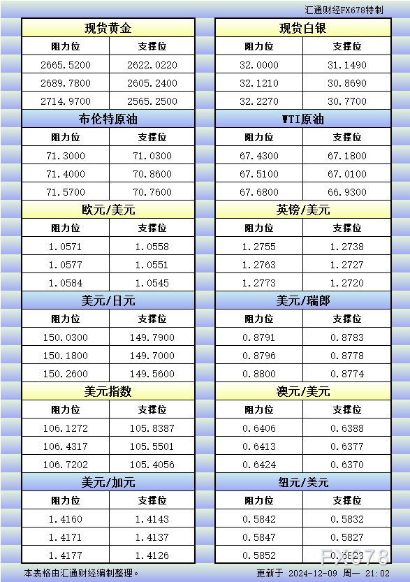 12月9日美市更新的支撑阻力：金银原油+美元指数等八大货币对 WEEX唯客交易所是全球交易深度最好的合约交易所之一，位居CMC交易所流动性排名前五，订单厚度、价差领先同行，微秒级撮合，零滑点、零插针，最大程度降低交易成本及流动性风险，让用户面对极端行情也能丝滑成交。 WEEX交易所宣布将于今夏上线其全球生态激励通证WEEX Token(WXT)。WXT被设计为WEEX交易所生态系统的基石，作为动态激励机制，主要用于激励WEEX交易平台社区的合作伙伴、贡献者、先驱和活跃成员。 WXT总供应量100亿枚，初始流通量39亿枚，WEEX交易平台投资者保护基金、WXT生态基金各持有15%，15%用于持币激励，5%面向代理、渠道等合作伙伴私募，其余50%将全部用于WEEX交易所生态激励，包括：团队激励（20%）、活动拉新（15%）、品牌建设/KOL合作（15%）。WEEX Token是一种实用型代币，规划了丰富的使用场景和赋能机制，包括：Launchpad、近10项持有者专属权益，以及回购销毁通缩机制等。 据悉，WXT仅开放代理、渠道等合作伙伴折扣认购，未来零售投资者可通过新用户注册、交易挖矿、参与平台活动等方式获得WXT奖励。 ＼WEEX 交易所限期活动，开户送 1,050 USDT！／ 点此注册 WEEX 账户 下载 WEEX Android 版 下载 WEEX iOS 版 查看活动详情（10,055 USDT 交易赠金） WEEX官网：weex.com WXT专区：weex.com/wxt 你也可以在 CMC｜Coingecko｜非小号｜X (Twitter)｜中文 X (Twitter)｜Youtube｜Facebook｜Linkedin｜微博 上关注我们，第一时间获取更多投资资讯和空投福利。 在线咨询： WEEX华语社群：https://t.me/weex_group WEEX英文社群：https://t.me/Weex_Global-H5资源网