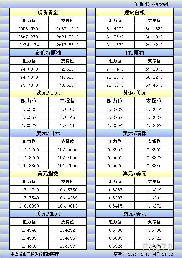 12月18日美市更新的支撑阻力：金银原油+美元指数等八大货币对 WEEX唯客交易所是全球交易深度最好的合约交易所之一，位居CMC交易所流动性排名前五，订单厚度、价差领先同行，微秒级撮合，零滑点、零插针，最大程度降低交易成本及流动性风险，让用户面对极端行情也能丝滑成交。 WEEX交易所宣布将于今夏上线其全球生态激励通证WEEX Token(WXT)。WXT被设计为WEEX交易所生态系统的基石，作为动态激励机制，主要用于激励WEEX交易平台社区的合作伙伴、贡献者、先驱和活跃成员。 WXT总供应量100亿枚，初始流通量39亿枚，WEEX交易平台投资者保护基金、WXT生态基金各持有15%，15%用于持币激励，5%面向代理、渠道等合作伙伴私募，其余50%将全部用于WEEX交易所生态激励，包括：团队激励（20%）、活动拉新（15%）、品牌建设/KOL合作（15%）。WEEX Token是一种实用型代币，规划了丰富的使用场景和赋能机制，包括：Launchpad、近10项持有者专属权益，以及回购销毁通缩机制等。 据悉，WXT仅开放代理、渠道等合作伙伴折扣认购，未来零售投资者可通过新用户注册、交易挖矿、参与平台活动等方式获得WXT奖励。 ＼WEEX 交易所限期活动，开户送 1,050 USDT！／ 点此注册 WEEX 账户 下载 WEEX Android 版 下载 WEEX iOS 版 查看活动详情（10,055 USDT 交易赠金） WEEX官网：weex.com WXT专区：weex.com/wxt 你也可以在 CMC｜Coingecko｜非小号｜X (Twitter)｜中文 X (Twitter)｜Youtube｜Facebook｜Linkedin｜微博 上关注我们，第一时间获取更多投资资讯和空投福利。 在线咨询： WEEX华语社群：https://t.me/weex_group WEEX英文社群：https://t.me/Weex_Global-H5资源网