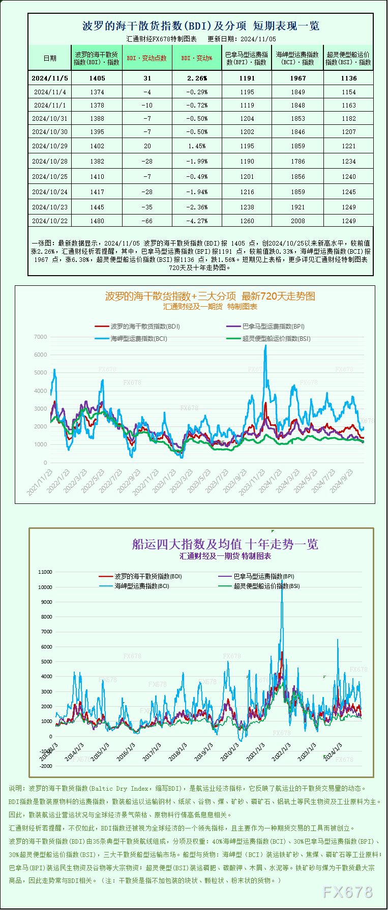 一张图：波罗的海指数因海岬型船市场上涨而上涨 WEEX唯客交易所是全球交易深度最好的合约交易所之一，位居CMC交易所流动性排名前五，订单厚度、价差领先同行，微秒级撮合，零滑点、零插针，最大程度降低交易成本及流动性风险，让用户面对极端行情也能丝滑成交。 WEEX交易所宣布将于今夏上线其全球生态激励通证WEEX Token(WXT)。WXT被设计为WEEX交易所生态系统的基石，作为动态激励机制，主要用于激励WEEX交易平台社区的合作伙伴、贡献者、先驱和活跃成员。 WXT总供应量100亿枚，初始流通量39亿枚，WEEX交易平台投资者保护基金、WXT生态基金各持有15%，15%用于持币激励，5%面向代理、渠道等合作伙伴私募，其余50%将全部用于WEEX交易所生态激励，包括：团队激励（20%）、活动拉新（15%）、品牌建设/KOL合作（15%）。WEEX Token是一种实用型代币，规划了丰富的使用场景和赋能机制，包括：Launchpad、近10项持有者专属权益，以及回购销毁通缩机制等。 据悉，WXT仅开放代理、渠道等合作伙伴折扣认购，未来零售投资者可通过新用户注册、交易挖矿、参与平台活动等方式获得WXT奖励。 ＼WEEX 交易所限期活动，开户送 1,050 USDT！／ 点此注册 WEEX 账户 下载 WEEX Android 版 下载 WEEX iOS 版 查看活动详情（10,055 USDT 交易赠金） WEEX官网：weex.com WXT专区：weex.com/wxt 你也可以在 CMC｜Coingecko｜非小号｜X (Twitter)｜中文 X (Twitter)｜Youtube｜Facebook｜Linkedin｜微博 上关注我们，第一时间获取更多投资资讯和空投福利。 在线咨询： WEEX华语社群：https://t.me/weex_group WEEX英文社群：https://t.me/Weex_Global-H5资源网