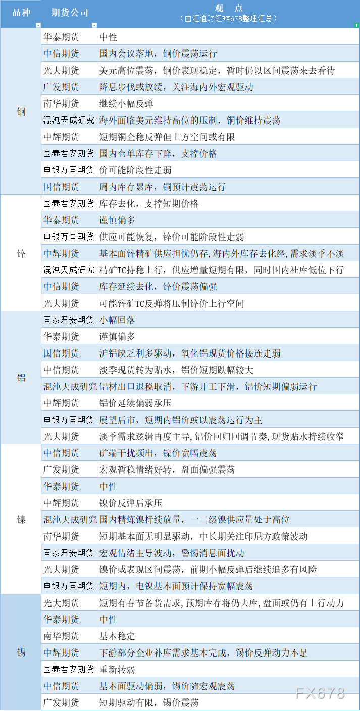 期货公司观点汇总一张图：12月27日有色系（铜、锌、铝、镍、锡等） WEEX唯客交易所是全球交易深度最好的合约交易所之一，位居CMC交易所流动性排名前五，订单厚度、价差领先同行，微秒级撮合，零滑点、零插针，最大程度降低交易成本及流动性风险，让用户面对极端行情也能丝滑成交。 WEEX交易所宣布将于今夏上线其全球生态激励通证WEEX Token(WXT)。WXT被设计为WEEX交易所生态系统的基石，作为动态激励机制，主要用于激励WEEX交易平台社区的合作伙伴、贡献者、先驱和活跃成员。 WXT总供应量100亿枚，初始流通量39亿枚，WEEX交易平台投资者保护基金、WXT生态基金各持有15%，15%用于持币激励，5%面向代理、渠道等合作伙伴私募，其余50%将全部用于WEEX交易所生态激励，包括：团队激励（20%）、活动拉新（15%）、品牌建设/KOL合作（15%）。WEEX Token是一种实用型代币，规划了丰富的使用场景和赋能机制，包括：Launchpad、近10项持有者专属权益，以及回购销毁通缩机制等。 据悉，WXT仅开放代理、渠道等合作伙伴折扣认购，未来零售投资者可通过新用户注册、交易挖矿、参与平台活动等方式获得WXT奖励。 ＼WEEX 交易所限期活动，开户送 1,050 USDT！／ 点此注册 WEEX 账户 下载 WEEX Android 版 下载 WEEX iOS 版 查看活动详情（10,055 USDT 交易赠金） WEEX官网：weex.com WXT专区：weex.com/wxt 你也可以在 CMC｜Coingecko｜非小号｜X (Twitter)｜中文 X (Twitter)｜Youtube｜Facebook｜Linkedin｜微博 上关注我们，第一时间获取更多投资资讯和空投福利。 在线咨询： WEEX华语社群：https://t.me/weex_group WEEX英文社群：https://t.me/Weex_Global-H5资源网