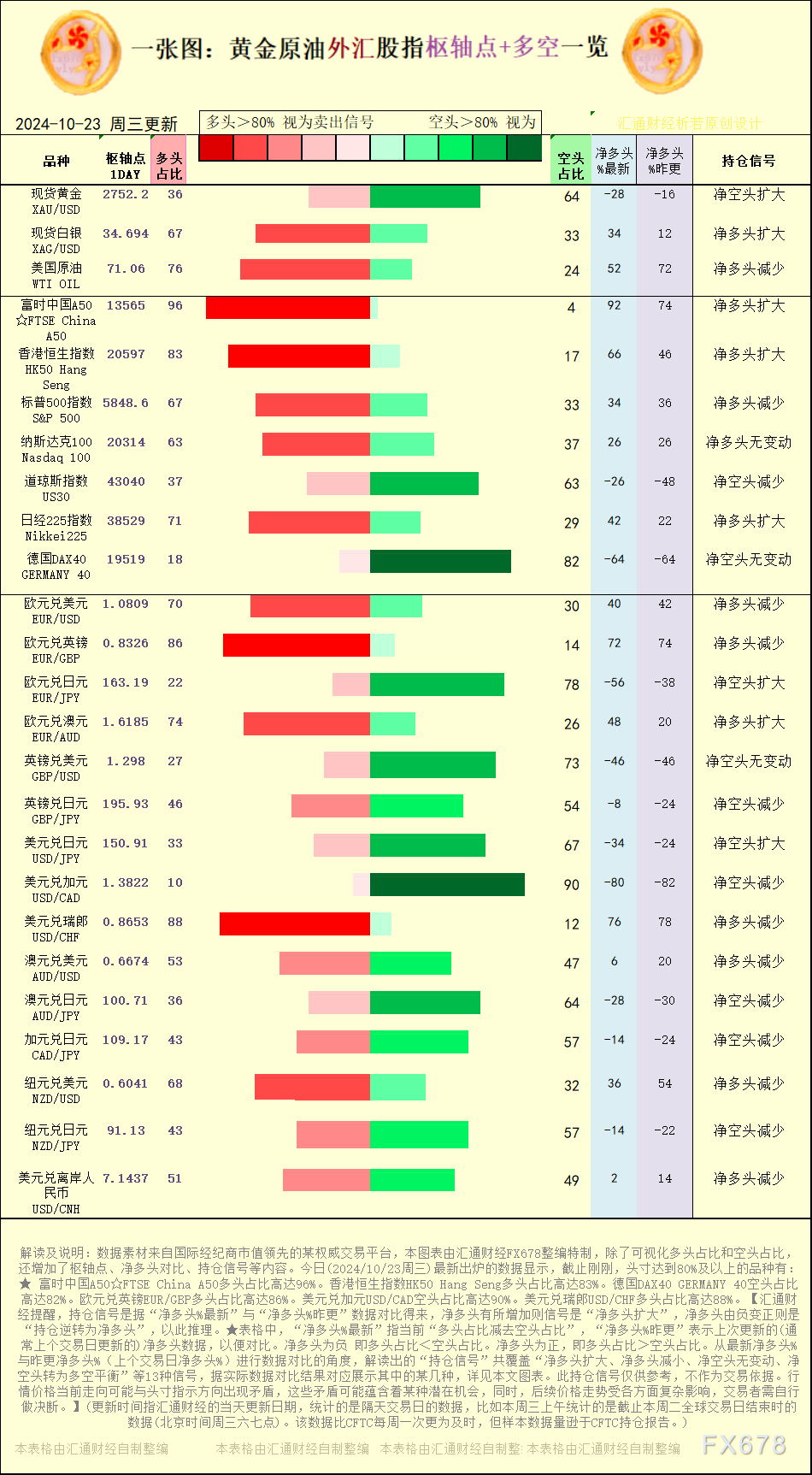 一张图：2024/10/23黄金原油外汇股指“枢纽点+多空持仓信号”一览 WEEX唯客交易所是全球交易深度最好的合约交易所之一，位居CMC交易所流动性排名前五，订单厚度、价差领先同行，微秒级撮合，零滑点、零插针，最大程度降低交易成本及流动性风险，让用户面对极端行情也能丝滑成交。 WEEX交易所宣布将于今夏上线其全球生态激励通证WEEX Token(WXT)。WXT被设计为WEEX交易所生态系统的基石，作为动态激励机制，主要用于激励WEEX交易平台社区的合作伙伴、贡献者、先驱和活跃成员。 WXT总供应量100亿枚，初始流通量39亿枚，WEEX交易平台投资者保护基金、WXT生态基金各持有15%，15%用于持币激励，5%面向代理、渠道等合作伙伴私募，其余50%将全部用于WEEX交易所生态激励，包括：团队激励（20%）、活动拉新（15%）、品牌建设/KOL合作（15%）。WEEX Token是一种实用型代币，规划了丰富的使用场景和赋能机制，包括：Launchpad、近10项持有者专属权益，以及回购销毁通缩机制等。 据悉，WXT仅开放代理、渠道等合作伙伴折扣认购，未来零售投资者可通过新用户注册、交易挖矿、参与平台活动等方式获得WXT奖励。 ＼WEEX 交易所限期活动，开户送 1,050 USDT！／ 点此注册 WEEX 账户 下载 WEEX Android 版 下载 WEEX iOS 版 查看活动详情（10,055 USDT 交易赠金） WEEX官网：weex.com WXT专区：weex.com/wxt 你也可以在 CMC｜Coingecko｜非小号｜X (Twitter)｜中文 X (Twitter)｜Youtube｜Facebook｜Linkedin｜微博 上关注我们，第一时间获取更多投资资讯和空投福利。 在线咨询： WEEX华语社群：https://t.me/weex_group WEEX英文社群：https://t.me/Weex_Global-H5资源网