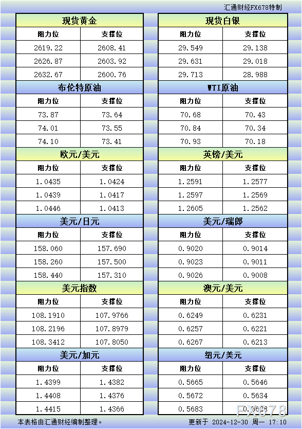 12月30日欧市更新的支撑阻力：金银原油+美元指数等八大货币对 WEEX唯客交易所是全球交易深度最好的合约交易所之一，位居CMC交易所流动性排名前五，订单厚度、价差领先同行，微秒级撮合，零滑点、零插针，最大程度降低交易成本及流动性风险，让用户面对极端行情也能丝滑成交。 WEEX交易所宣布将于今夏上线其全球生态激励通证WEEX Token(WXT)。WXT被设计为WEEX交易所生态系统的基石，作为动态激励机制，主要用于激励WEEX交易平台社区的合作伙伴、贡献者、先驱和活跃成员。 WXT总供应量100亿枚，初始流通量39亿枚，WEEX交易平台投资者保护基金、WXT生态基金各持有15%，15%用于持币激励，5%面向代理、渠道等合作伙伴私募，其余50%将全部用于WEEX交易所生态激励，包括：团队激励（20%）、活动拉新（15%）、品牌建设/KOL合作（15%）。WEEX Token是一种实用型代币，规划了丰富的使用场景和赋能机制，包括：Launchpad、近10项持有者专属权益，以及回购销毁通缩机制等。 据悉，WXT仅开放代理、渠道等合作伙伴折扣认购，未来零售投资者可通过新用户注册、交易挖矿、参与平台活动等方式获得WXT奖励。 ＼WEEX 交易所限期活动，开户送 1,050 USDT！／ 点此注册 WEEX 账户 下载 WEEX Android 版 下载 WEEX iOS 版 查看活动详情（10,055 USDT 交易赠金） WEEX官网：weex.com WXT专区：weex.com/wxt 你也可以在 CMC｜Coingecko｜非小号｜X (Twitter)｜中文 X (Twitter)｜Youtube｜Facebook｜Linkedin｜微博 上关注我们，第一时间获取更多投资资讯和空投福利。 在线咨询： WEEX华语社群：https://t.me/weex_group WEEX英文社群：https://t.me/Weex_Global-H5资源网