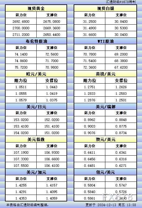 12月13日亚市更新的支撑阻力：金银原油+美元指数等八大货币对 WEEX唯客交易所是全球交易深度最好的合约交易所之一，位居CMC交易所流动性排名前五，订单厚度、价差领先同行，微秒级撮合，零滑点、零插针，最大程度降低交易成本及流动性风险，让用户面对极端行情也能丝滑成交。 WEEX交易所宣布将于今夏上线其全球生态激励通证WEEX Token(WXT)。WXT被设计为WEEX交易所生态系统的基石，作为动态激励机制，主要用于激励WEEX交易平台社区的合作伙伴、贡献者、先驱和活跃成员。 WXT总供应量100亿枚，初始流通量39亿枚，WEEX交易平台投资者保护基金、WXT生态基金各持有15%，15%用于持币激励，5%面向代理、渠道等合作伙伴私募，其余50%将全部用于WEEX交易所生态激励，包括：团队激励（20%）、活动拉新（15%）、品牌建设/KOL合作（15%）。WEEX Token是一种实用型代币，规划了丰富的使用场景和赋能机制，包括：Launchpad、近10项持有者专属权益，以及回购销毁通缩机制等。 据悉，WXT仅开放代理、渠道等合作伙伴折扣认购，未来零售投资者可通过新用户注册、交易挖矿、参与平台活动等方式获得WXT奖励。 ＼WEEX 交易所限期活动，开户送 1,050 USDT！／ 点此注册 WEEX 账户 下载 WEEX Android 版 下载 WEEX iOS 版 查看活动详情（10,055 USDT 交易赠金） WEEX官网：weex.com WXT专区：weex.com/wxt 你也可以在 CMC｜Coingecko｜非小号｜X (Twitter)｜中文 X (Twitter)｜Youtube｜Facebook｜Linkedin｜微博 上关注我们，第一时间获取更多投资资讯和空投福利。 在线咨询： WEEX华语社群：https://t.me/weex_group WEEX英文社群：https://t.me/Weex_Global-H5资源网