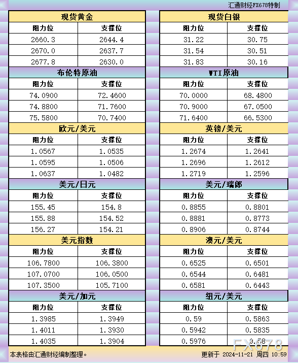 11月21日亚市支撑阻力：金银原油+美元指数等六大货币对 WEEX唯客交易所是全球交易深度最好的合约交易所之一，位居CMC交易所流动性排名前五，订单厚度、价差领先同行，微秒级撮合，零滑点、零插针，最大程度降低交易成本及流动性风险，让用户面对极端行情也能丝滑成交。 WEEX交易所宣布将于今夏上线其全球生态激励通证WEEX Token(WXT)。WXT被设计为WEEX交易所生态系统的基石，作为动态激励机制，主要用于激励WEEX交易平台社区的合作伙伴、贡献者、先驱和活跃成员。 WXT总供应量100亿枚，初始流通量39亿枚，WEEX交易平台投资者保护基金、WXT生态基金各持有15%，15%用于持币激励，5%面向代理、渠道等合作伙伴私募，其余50%将全部用于WEEX交易所生态激励，包括：团队激励（20%）、活动拉新（15%）、品牌建设/KOL合作（15%）。WEEX Token是一种实用型代币，规划了丰富的使用场景和赋能机制，包括：Launchpad、近10项持有者专属权益，以及回购销毁通缩机制等。 据悉，WXT仅开放代理、渠道等合作伙伴折扣认购，未来零售投资者可通过新用户注册、交易挖矿、参与平台活动等方式获得WXT奖励。 ＼WEEX 交易所限期活动，开户送 1,050 USDT！／ 点此注册 WEEX 账户 下载 WEEX Android 版 下载 WEEX iOS 版 查看活动详情（10,055 USDT 交易赠金） WEEX官网：weex.com WXT专区：weex.com/wxt 你也可以在 CMC｜Coingecko｜非小号｜X (Twitter)｜中文 X (Twitter)｜Youtube｜Facebook｜Linkedin｜微博 上关注我们，第一时间获取更多投资资讯和空投福利。 在线咨询： WEEX华语社群：https://t.me/weex_group WEEX英文社群：https://t.me/Weex_Global-H5资源网