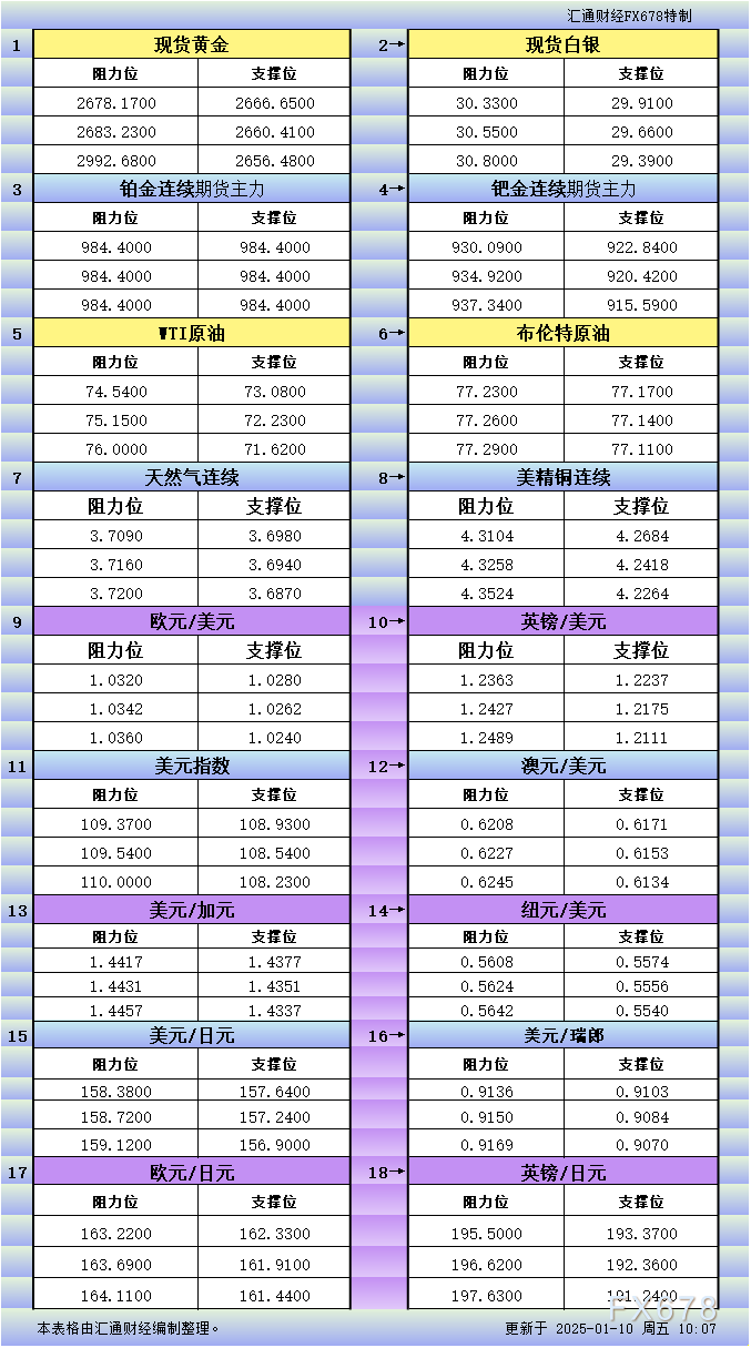 1月10亚市更新支撑阻力：18品种支撑阻力(金银铂钯原油天然气铜及十大货币对) WEEX唯客交易所是全球交易深度最好的合约交易所之一，位居CMC交易所流动性排名前五，订单厚度、价差领先同行，微秒级撮合，零滑点、零插针，最大程度降低交易成本及流动性风险，让用户面对极端行情也能丝滑成交。 WEEX交易所宣布将于今夏上线其全球生态激励通证WEEX Token(WXT)。WXT被设计为WEEX交易所生态系统的基石，作为动态激励机制，主要用于激励WEEX交易平台社区的合作伙伴、贡献者、先驱和活跃成员。 WXT总供应量100亿枚，初始流通量39亿枚，WEEX交易平台投资者保护基金、WXT生态基金各持有15%，15%用于持币激励，5%面向代理、渠道等合作伙伴私募，其余50%将全部用于WEEX交易所生态激励，包括：团队激励（20%）、活动拉新（15%）、品牌建设/KOL合作（15%）。WEEX Token是一种实用型代币，规划了丰富的使用场景和赋能机制，包括：Launchpad、近10项持有者专属权益，以及回购销毁通缩机制等。 据悉，WXT仅开放代理、渠道等合作伙伴折扣认购，未来零售投资者可通过新用户注册、交易挖矿、参与平台活动等方式获得WXT奖励。 ＼WEEX 交易所限期活动，开户送 1,050 USDT！／ 点此注册 WEEX 账户 下载 WEEX Android 版 下载 WEEX iOS 版 查看活动详情（10,055 USDT 交易赠金） WEEX官网：weex.com WXT专区：weex.com/wxt 你也可以在 CMC｜Coingecko｜非小号｜X (Twitter)｜中文 X (Twitter)｜Youtube｜Facebook｜Linkedin｜微博 上关注我们，第一时间获取更多投资资讯和空投福利。 在线咨询： WEEX华语社群：https://t.me/weex_group WEEX英文社群：https://t.me/Weex_Global-H5资源网