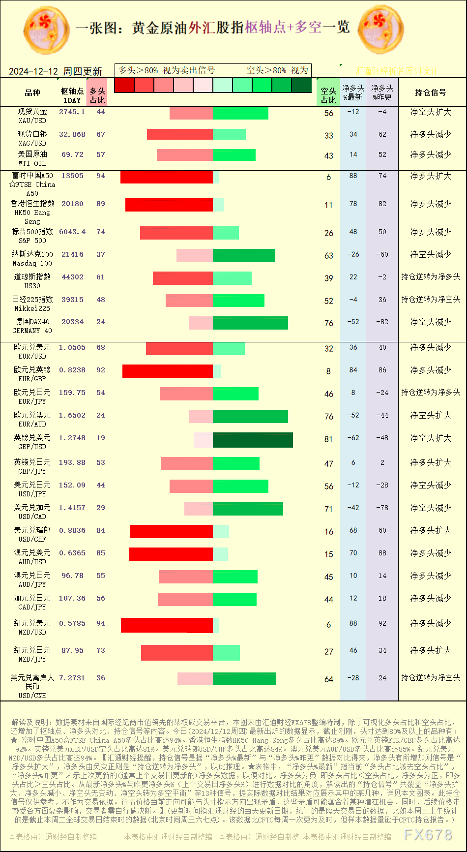 一张图：2024/12/12黄金原油外汇股指“枢纽点+多空持仓信号”一览 WEEX唯客交易所是全球交易深度最好的合约交易所之一，位居CMC交易所流动性排名前五，订单厚度、价差领先同行，微秒级撮合，零滑点、零插针，最大程度降低交易成本及流动性风险，让用户面对极端行情也能丝滑成交。 WEEX交易所宣布将于今夏上线其全球生态激励通证WEEX Token(WXT)。WXT被设计为WEEX交易所生态系统的基石，作为动态激励机制，主要用于激励WEEX交易平台社区的合作伙伴、贡献者、先驱和活跃成员。 WXT总供应量100亿枚，初始流通量39亿枚，WEEX交易平台投资者保护基金、WXT生态基金各持有15%，15%用于持币激励，5%面向代理、渠道等合作伙伴私募，其余50%将全部用于WEEX交易所生态激励，包括：团队激励（20%）、活动拉新（15%）、品牌建设/KOL合作（15%）。WEEX Token是一种实用型代币，规划了丰富的使用场景和赋能机制，包括：Launchpad、近10项持有者专属权益，以及回购销毁通缩机制等。 据悉，WXT仅开放代理、渠道等合作伙伴折扣认购，未来零售投资者可通过新用户注册、交易挖矿、参与平台活动等方式获得WXT奖励。 ＼WEEX 交易所限期活动，开户送 1,050 USDT！／ 点此注册 WEEX 账户 下载 WEEX Android 版 下载 WEEX iOS 版 查看活动详情（10,055 USDT 交易赠金） WEEX官网：weex.com WXT专区：weex.com/wxt 你也可以在 CMC｜Coingecko｜非小号｜X (Twitter)｜中文 X (Twitter)｜Youtube｜Facebook｜Linkedin｜微博 上关注我们，第一时间获取更多投资资讯和空投福利。 在线咨询： WEEX华语社群：https://t.me/weex_group WEEX英文社群：https://t.me/Weex_Global-H5资源网