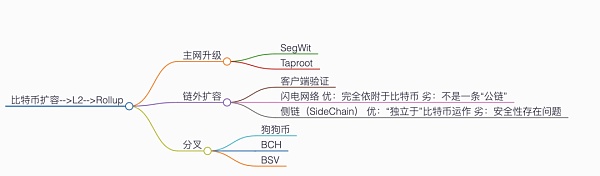 BTC L2 故事新编——以 Rollup 为中心的设计原则-H5资源网