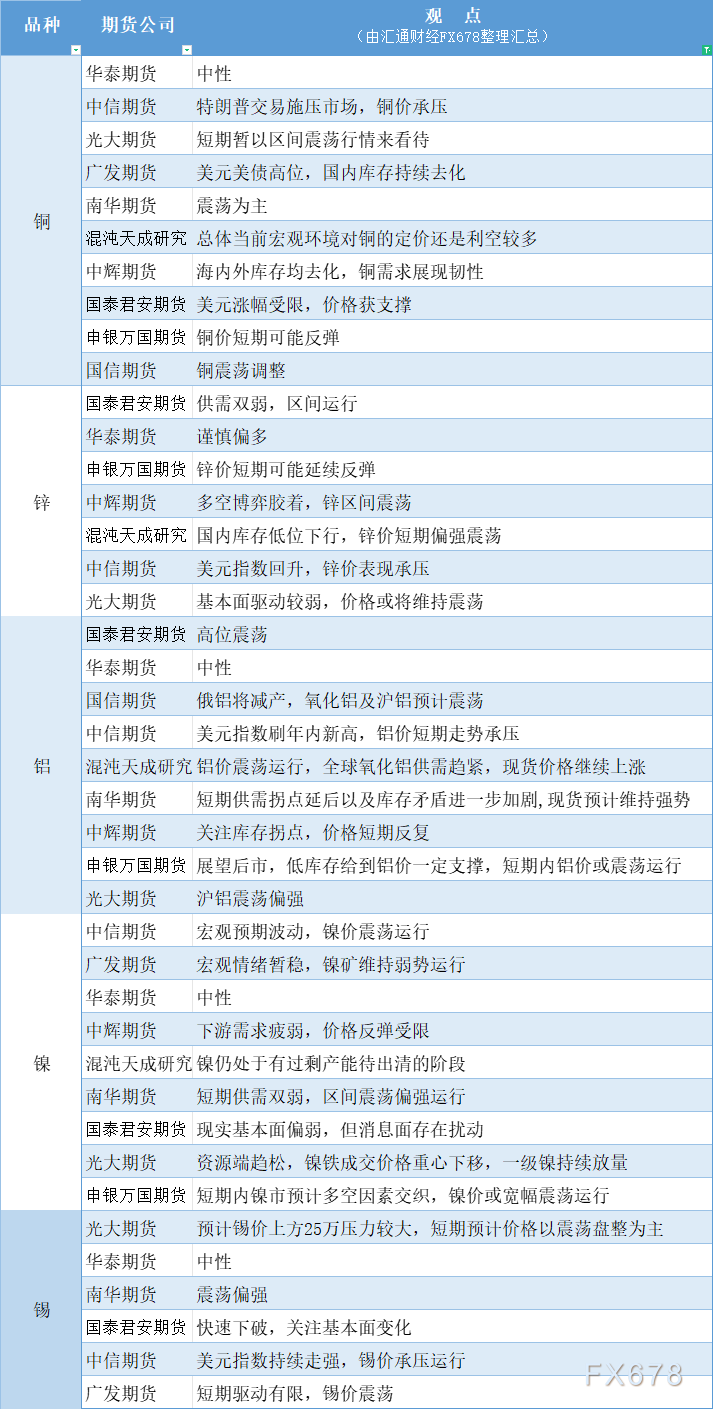 期货公司观点汇总一张图：11月26日有色系（铜、锌、铝、镍、锡等） WEEX唯客交易所是全球交易深度最好的合约交易所之一，位居CMC交易所流动性排名前五，订单厚度、价差领先同行，微秒级撮合，零滑点、零插针，最大程度降低交易成本及流动性风险，让用户面对极端行情也能丝滑成交。 WEEX交易所宣布将于今夏上线其全球生态激励通证WEEX Token(WXT)。WXT被设计为WEEX交易所生态系统的基石，作为动态激励机制，主要用于激励WEEX交易平台社区的合作伙伴、贡献者、先驱和活跃成员。 WXT总供应量100亿枚，初始流通量39亿枚，WEEX交易平台投资者保护基金、WXT生态基金各持有15%，15%用于持币激励，5%面向代理、渠道等合作伙伴私募，其余50%将全部用于WEEX交易所生态激励，包括：团队激励（20%）、活动拉新（15%）、品牌建设/KOL合作（15%）。WEEX Token是一种实用型代币，规划了丰富的使用场景和赋能机制，包括：Launchpad、近10项持有者专属权益，以及回购销毁通缩机制等。 据悉，WXT仅开放代理、渠道等合作伙伴折扣认购，未来零售投资者可通过新用户注册、交易挖矿、参与平台活动等方式获得WXT奖励。 ＼WEEX 交易所限期活动，开户送 1,050 USDT！／ 点此注册 WEEX 账户 下载 WEEX Android 版 下载 WEEX iOS 版 查看活动详情（10,055 USDT 交易赠金） WEEX官网：weex.com WXT专区：weex.com/wxt 你也可以在 CMC｜Coingecko｜非小号｜X (Twitter)｜中文 X (Twitter)｜Youtube｜Facebook｜Linkedin｜微博 上关注我们，第一时间获取更多投资资讯和空投福利。 在线咨询： WEEX华语社群：https://t.me/weex_group WEEX英文社群：https://t.me/Weex_Global-H5资源网