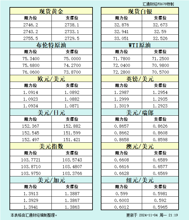 11月4日美市支撑阻力：金银原油+美元指数等八大货币对 WEEX唯客交易所是全球交易深度最好的合约交易所之一，位居CMC交易所流动性排名前五，订单厚度、价差领先同行，微秒级撮合，零滑点、零插针，最大程度降低交易成本及流动性风险，让用户面对极端行情也能丝滑成交。 WEEX交易所宣布将于今夏上线其全球生态激励通证WEEX Token(WXT)。WXT被设计为WEEX交易所生态系统的基石，作为动态激励机制，主要用于激励WEEX交易平台社区的合作伙伴、贡献者、先驱和活跃成员。 WXT总供应量100亿枚，初始流通量39亿枚，WEEX交易平台投资者保护基金、WXT生态基金各持有15%，15%用于持币激励，5%面向代理、渠道等合作伙伴私募，其余50%将全部用于WEEX交易所生态激励，包括：团队激励（20%）、活动拉新（15%）、品牌建设/KOL合作（15%）。WEEX Token是一种实用型代币，规划了丰富的使用场景和赋能机制，包括：Launchpad、近10项持有者专属权益，以及回购销毁通缩机制等。 据悉，WXT仅开放代理、渠道等合作伙伴折扣认购，未来零售投资者可通过新用户注册、交易挖矿、参与平台活动等方式获得WXT奖励。 ＼WEEX 交易所限期活动，开户送 1,050 USDT！／ 点此注册 WEEX 账户 下载 WEEX Android 版 下载 WEEX iOS 版 查看活动详情（10,055 USDT 交易赠金） WEEX官网：weex.com WXT专区：weex.com/wxt 你也可以在 CMC｜Coingecko｜非小号｜X (Twitter)｜中文 X (Twitter)｜Youtube｜Facebook｜Linkedin｜微博 上关注我们，第一时间获取更多投资资讯和空投福利。 在线咨询： WEEX华语社群：https://t.me/weex_group WEEX英文社群：https://t.me/Weex_Global-H5资源网