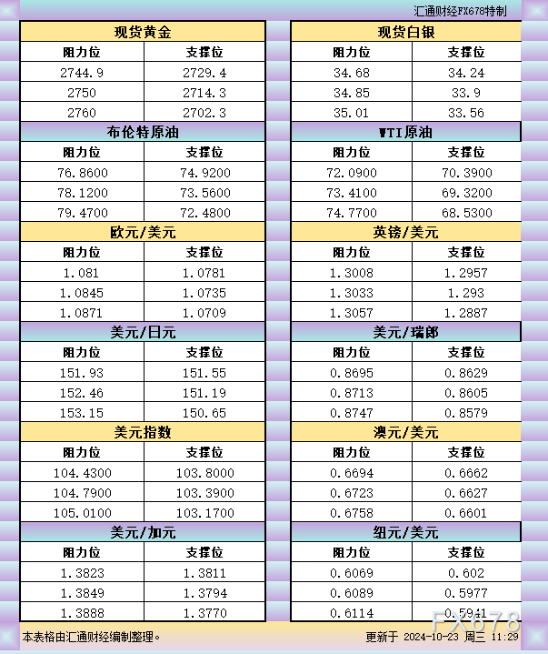 10月23日亚市支撑阻力：金银原油+美元指数等六大货币对 WEEX唯客交易所是全球交易深度最好的合约交易所之一，位居CMC交易所流动性排名前五，订单厚度、价差领先同行，微秒级撮合，零滑点、零插针，最大程度降低交易成本及流动性风险，让用户面对极端行情也能丝滑成交。 WEEX交易所宣布将于今夏上线其全球生态激励通证WEEX Token(WXT)。WXT被设计为WEEX交易所生态系统的基石，作为动态激励机制，主要用于激励WEEX交易平台社区的合作伙伴、贡献者、先驱和活跃成员。 WXT总供应量100亿枚，初始流通量39亿枚，WEEX交易平台投资者保护基金、WXT生态基金各持有15%，15%用于持币激励，5%面向代理、渠道等合作伙伴私募，其余50%将全部用于WEEX交易所生态激励，包括：团队激励（20%）、活动拉新（15%）、品牌建设/KOL合作（15%）。WEEX Token是一种实用型代币，规划了丰富的使用场景和赋能机制，包括：Launchpad、近10项持有者专属权益，以及回购销毁通缩机制等。 据悉，WXT仅开放代理、渠道等合作伙伴折扣认购，未来零售投资者可通过新用户注册、交易挖矿、参与平台活动等方式获得WXT奖励。 ＼WEEX 交易所限期活动，开户送 1,050 USDT！／ 点此注册 WEEX 账户 下载 WEEX Android 版 下载 WEEX iOS 版 查看活动详情（10,055 USDT 交易赠金） WEEX官网：weex.com WXT专区：weex.com/wxt 你也可以在 CMC｜Coingecko｜非小号｜X (Twitter)｜中文 X (Twitter)｜Youtube｜Facebook｜Linkedin｜微博 上关注我们，第一时间获取更多投资资讯和空投福利。 在线咨询： WEEX华语社群：https://t.me/weex_group WEEX英文社群：https://t.me/Weex_Global-H5资源网