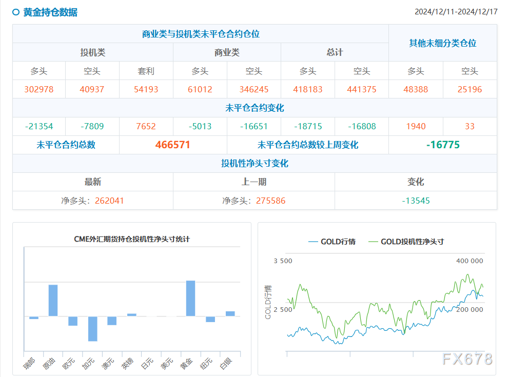 CFTC持仓：1217当周，投机者减黄金净多头，增原油净多头 WEEX唯客交易所是全球交易深度最好的合约交易所之一，位居CMC交易所流动性排名前五，订单厚度、价差领先同行，微秒级撮合，零滑点、零插针，最大程度降低交易成本及流动性风险，让用户面对极端行情也能丝滑成交。 WEEX交易所宣布将于今夏上线其全球生态激励通证WEEX Token(WXT)。WXT被设计为WEEX交易所生态系统的基石，作为动态激励机制，主要用于激励WEEX交易平台社区的合作伙伴、贡献者、先驱和活跃成员。 WXT总供应量100亿枚，初始流通量39亿枚，WEEX交易平台投资者保护基金、WXT生态基金各持有15%，15%用于持币激励，5%面向代理、渠道等合作伙伴私募，其余50%将全部用于WEEX交易所生态激励，包括：团队激励（20%）、活动拉新（15%）、品牌建设/KOL合作（15%）。WEEX Token是一种实用型代币，规划了丰富的使用场景和赋能机制，包括：Launchpad、近10项持有者专属权益，以及回购销毁通缩机制等。 据悉，WXT仅开放代理、渠道等合作伙伴折扣认购，未来零售投资者可通过新用户注册、交易挖矿、参与平台活动等方式获得WXT奖励。 ＼WEEX 交易所限期活动，开户送 1,050 USDT！／ 点此注册 WEEX 账户 下载 WEEX Android 版 下载 WEEX iOS 版 查看活动详情（10,055 USDT 交易赠金） WEEX官网：weex.com WXT专区：weex.com/wxt 你也可以在 CMC｜Coingecko｜非小号｜X (Twitter)｜中文 X (Twitter)｜Youtube｜Facebook｜Linkedin｜微博 上关注我们，第一时间获取更多投资资讯和空投福利。 在线咨询： WEEX华语社群：https://t.me/weex_group WEEX英文社群：https://t.me/Weex_Global-H5资源网