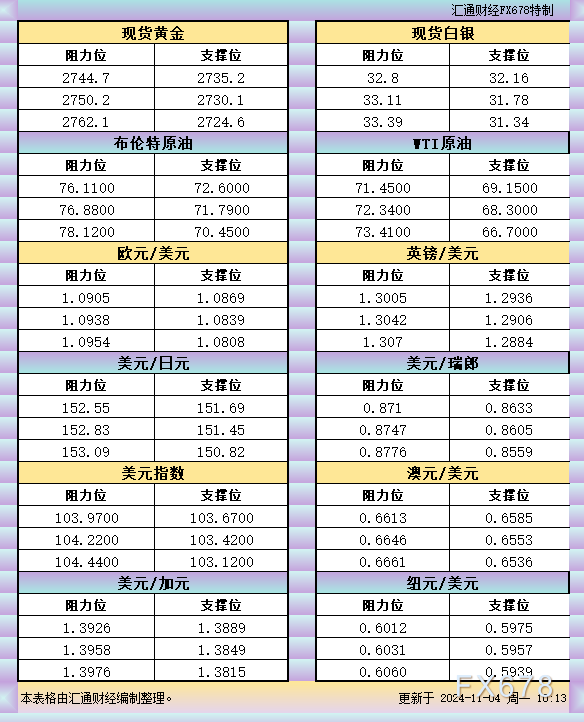 11月4日亚市支撑阻力：金银原油+美元指数等六大货币对 WEEX唯客交易所是全球交易深度最好的合约交易所之一，位居CMC交易所流动性排名前五，订单厚度、价差领先同行，微秒级撮合，零滑点、零插针，最大程度降低交易成本及流动性风险，让用户面对极端行情也能丝滑成交。 WEEX交易所宣布将于今夏上线其全球生态激励通证WEEX Token(WXT)。WXT被设计为WEEX交易所生态系统的基石，作为动态激励机制，主要用于激励WEEX交易平台社区的合作伙伴、贡献者、先驱和活跃成员。 WXT总供应量100亿枚，初始流通量39亿枚，WEEX交易平台投资者保护基金、WXT生态基金各持有15%，15%用于持币激励，5%面向代理、渠道等合作伙伴私募，其余50%将全部用于WEEX交易所生态激励，包括：团队激励（20%）、活动拉新（15%）、品牌建设/KOL合作（15%）。WEEX Token是一种实用型代币，规划了丰富的使用场景和赋能机制，包括：Launchpad、近10项持有者专属权益，以及回购销毁通缩机制等。 据悉，WXT仅开放代理、渠道等合作伙伴折扣认购，未来零售投资者可通过新用户注册、交易挖矿、参与平台活动等方式获得WXT奖励。 ＼WEEX 交易所限期活动，开户送 1,050 USDT！／ 点此注册 WEEX 账户 下载 WEEX Android 版 下载 WEEX iOS 版 查看活动详情（10,055 USDT 交易赠金） WEEX官网：weex.com WXT专区：weex.com/wxt 你也可以在 CMC｜Coingecko｜非小号｜X (Twitter)｜中文 X (Twitter)｜Youtube｜Facebook｜Linkedin｜微博 上关注我们，第一时间获取更多投资资讯和空投福利。 在线咨询： WEEX华语社群：https://t.me/weex_group WEEX英文社群：https://t.me/Weex_Global-H5资源网