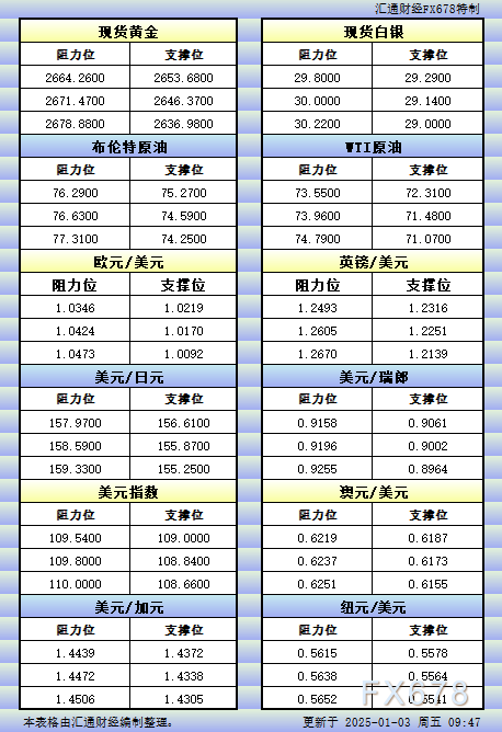 1月3日亚市更新的支撑阻力：金银原油+美元指数等八大货币对 WEEX唯客交易所是全球交易深度最好的合约交易所之一，位居CMC交易所流动性排名前五，订单厚度、价差领先同行，微秒级撮合，零滑点、零插针，最大程度降低交易成本及流动性风险，让用户面对极端行情也能丝滑成交。 WEEX交易所宣布将于今夏上线其全球生态激励通证WEEX Token(WXT)。WXT被设计为WEEX交易所生态系统的基石，作为动态激励机制，主要用于激励WEEX交易平台社区的合作伙伴、贡献者、先驱和活跃成员。 WXT总供应量100亿枚，初始流通量39亿枚，WEEX交易平台投资者保护基金、WXT生态基金各持有15%，15%用于持币激励，5%面向代理、渠道等合作伙伴私募，其余50%将全部用于WEEX交易所生态激励，包括：团队激励（20%）、活动拉新（15%）、品牌建设/KOL合作（15%）。WEEX Token是一种实用型代币，规划了丰富的使用场景和赋能机制，包括：Launchpad、近10项持有者专属权益，以及回购销毁通缩机制等。 据悉，WXT仅开放代理、渠道等合作伙伴折扣认购，未来零售投资者可通过新用户注册、交易挖矿、参与平台活动等方式获得WXT奖励。 ＼WEEX 交易所限期活动，开户送 1,050 USDT！／ 点此注册 WEEX 账户 下载 WEEX Android 版 下载 WEEX iOS 版 查看活动详情（10,055 USDT 交易赠金） WEEX官网：weex.com WXT专区：weex.com/wxt 你也可以在 CMC｜Coingecko｜非小号｜X (Twitter)｜中文 X (Twitter)｜Youtube｜Facebook｜Linkedin｜微博 上关注我们，第一时间获取更多投资资讯和空投福利。 在线咨询： WEEX华语社群：https://t.me/weex_group WEEX英文社群：https://t.me/Weex_Global-H5资源网