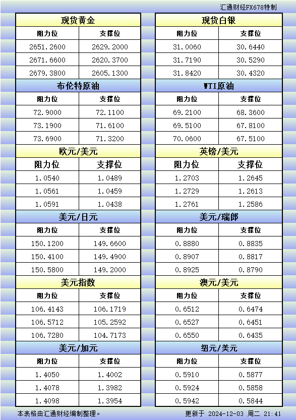 12月3日美市更新的支撑阻力：金银原油+美元指数等八大货币对 WEEX唯客交易所是全球交易深度最好的合约交易所之一，位居CMC交易所流动性排名前五，订单厚度、价差领先同行，微秒级撮合，零滑点、零插针，最大程度降低交易成本及流动性风险，让用户面对极端行情也能丝滑成交。 WEEX交易所宣布将于今夏上线其全球生态激励通证WEEX Token(WXT)。WXT被设计为WEEX交易所生态系统的基石，作为动态激励机制，主要用于激励WEEX交易平台社区的合作伙伴、贡献者、先驱和活跃成员。 WXT总供应量100亿枚，初始流通量39亿枚，WEEX交易平台投资者保护基金、WXT生态基金各持有15%，15%用于持币激励，5%面向代理、渠道等合作伙伴私募，其余50%将全部用于WEEX交易所生态激励，包括：团队激励（20%）、活动拉新（15%）、品牌建设/KOL合作（15%）。WEEX Token是一种实用型代币，规划了丰富的使用场景和赋能机制，包括：Launchpad、近10项持有者专属权益，以及回购销毁通缩机制等。 据悉，WXT仅开放代理、渠道等合作伙伴折扣认购，未来零售投资者可通过新用户注册、交易挖矿、参与平台活动等方式获得WXT奖励。 ＼WEEX 交易所限期活动，开户送 1,050 USDT！／ 点此注册 WEEX 账户 下载 WEEX Android 版 下载 WEEX iOS 版 查看活动详情（10,055 USDT 交易赠金） WEEX官网：weex.com WXT专区：weex.com/wxt 你也可以在 CMC｜Coingecko｜非小号｜X (Twitter)｜中文 X (Twitter)｜Youtube｜Facebook｜Linkedin｜微博 上关注我们，第一时间获取更多投资资讯和空投福利。 在线咨询： WEEX华语社群：https://t.me/weex_group WEEX英文社群：https://t.me/Weex_Global-H5资源网