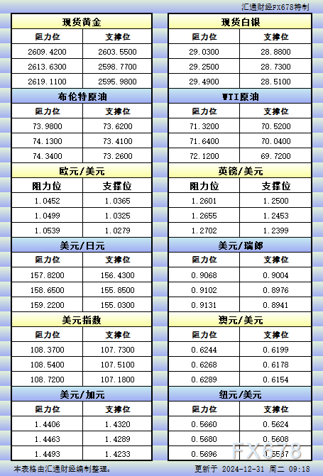 12月31日亚市更新的支撑阻力：金银原油+美元指数等八大货币对 WEEX唯客交易所是全球交易深度最好的合约交易所之一，位居CMC交易所流动性排名前五，订单厚度、价差领先同行，微秒级撮合，零滑点、零插针，最大程度降低交易成本及流动性风险，让用户面对极端行情也能丝滑成交。 WEEX交易所宣布将于今夏上线其全球生态激励通证WEEX Token(WXT)。WXT被设计为WEEX交易所生态系统的基石，作为动态激励机制，主要用于激励WEEX交易平台社区的合作伙伴、贡献者、先驱和活跃成员。 WXT总供应量100亿枚，初始流通量39亿枚，WEEX交易平台投资者保护基金、WXT生态基金各持有15%，15%用于持币激励，5%面向代理、渠道等合作伙伴私募，其余50%将全部用于WEEX交易所生态激励，包括：团队激励（20%）、活动拉新（15%）、品牌建设/KOL合作（15%）。WEEX Token是一种实用型代币，规划了丰富的使用场景和赋能机制，包括：Launchpad、近10项持有者专属权益，以及回购销毁通缩机制等。 据悉，WXT仅开放代理、渠道等合作伙伴折扣认购，未来零售投资者可通过新用户注册、交易挖矿、参与平台活动等方式获得WXT奖励。 ＼WEEX 交易所限期活动，开户送 1,050 USDT！／ 点此注册 WEEX 账户 下载 WEEX Android 版 下载 WEEX iOS 版 查看活动详情（10,055 USDT 交易赠金） WEEX官网：weex.com WXT专区：weex.com/wxt 你也可以在 CMC｜Coingecko｜非小号｜X (Twitter)｜中文 X (Twitter)｜Youtube｜Facebook｜Linkedin｜微博 上关注我们，第一时间获取更多投资资讯和空投福利。 在线咨询： WEEX华语社群：https://t.me/weex_group WEEX英文社群：https://t.me/Weex_Global-H5资源网