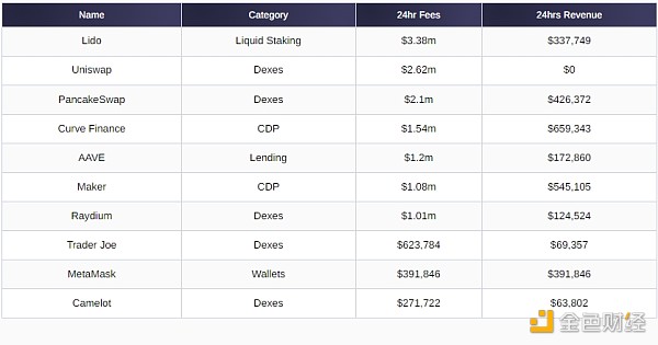 排名前10的DeFi dApp每年平均产生多少费用？-H5资源网