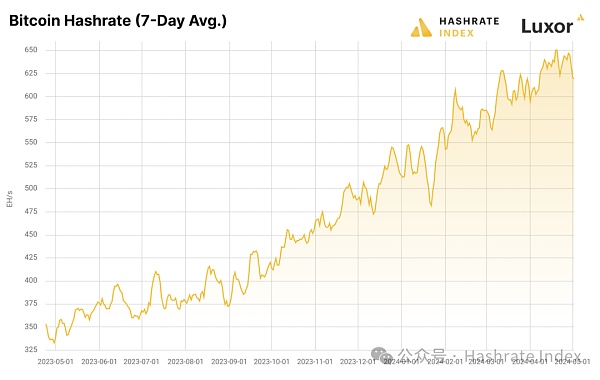 Hashrate Index 2024年Q1研报：第四次减半的影响和后果-H5资源网