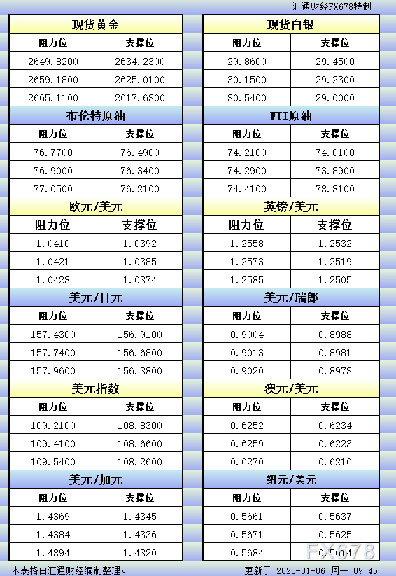 1月6日亚市更新的支撑阻力：金银原油+美元指数等八大货币对 WEEX唯客交易所是全球交易深度最好的合约交易所之一，位居CMC交易所流动性排名前五，订单厚度、价差领先同行，微秒级撮合，零滑点、零插针，最大程度降低交易成本及流动性风险，让用户面对极端行情也能丝滑成交。 WEEX交易所宣布将于今夏上线其全球生态激励通证WEEX Token(WXT)。WXT被设计为WEEX交易所生态系统的基石，作为动态激励机制，主要用于激励WEEX交易平台社区的合作伙伴、贡献者、先驱和活跃成员。 WXT总供应量100亿枚，初始流通量39亿枚，WEEX交易平台投资者保护基金、WXT生态基金各持有15%，15%用于持币激励，5%面向代理、渠道等合作伙伴私募，其余50%将全部用于WEEX交易所生态激励，包括：团队激励（20%）、活动拉新（15%）、品牌建设/KOL合作（15%）。WEEX Token是一种实用型代币，规划了丰富的使用场景和赋能机制，包括：Launchpad、近10项持有者专属权益，以及回购销毁通缩机制等。 据悉，WXT仅开放代理、渠道等合作伙伴折扣认购，未来零售投资者可通过新用户注册、交易挖矿、参与平台活动等方式获得WXT奖励。 ＼WEEX 交易所限期活动，开户送 1,050 USDT！／ 点此注册 WEEX 账户 下载 WEEX Android 版 下载 WEEX iOS 版 查看活动详情（10,055 USDT 交易赠金） WEEX官网：weex.com WXT专区：weex.com/wxt 你也可以在 CMC｜Coingecko｜非小号｜X (Twitter)｜中文 X (Twitter)｜Youtube｜Facebook｜Linkedin｜微博 上关注我们，第一时间获取更多投资资讯和空投福利。 在线咨询： WEEX华语社群：https://t.me/weex_group WEEX英文社群：https://t.me/Weex_Global-H5资源网