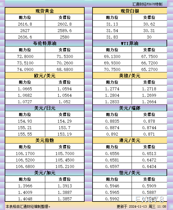 11月13日亚市支撑阻力：金银原油+美元指数等六大货币对 WEEX唯客交易所是全球交易深度最好的合约交易所之一，位居CMC交易所流动性排名前五，订单厚度、价差领先同行，微秒级撮合，零滑点、零插针，最大程度降低交易成本及流动性风险，让用户面对极端行情也能丝滑成交。 WEEX交易所宣布将于今夏上线其全球生态激励通证WEEX Token(WXT)。WXT被设计为WEEX交易所生态系统的基石，作为动态激励机制，主要用于激励WEEX交易平台社区的合作伙伴、贡献者、先驱和活跃成员。 WXT总供应量100亿枚，初始流通量39亿枚，WEEX交易平台投资者保护基金、WXT生态基金各持有15%，15%用于持币激励，5%面向代理、渠道等合作伙伴私募，其余50%将全部用于WEEX交易所生态激励，包括：团队激励（20%）、活动拉新（15%）、品牌建设/KOL合作（15%）。WEEX Token是一种实用型代币，规划了丰富的使用场景和赋能机制，包括：Launchpad、近10项持有者专属权益，以及回购销毁通缩机制等。 据悉，WXT仅开放代理、渠道等合作伙伴折扣认购，未来零售投资者可通过新用户注册、交易挖矿、参与平台活动等方式获得WXT奖励。 ＼WEEX 交易所限期活动，开户送 1,050 USDT！／ 点此注册 WEEX 账户 下载 WEEX Android 版 下载 WEEX iOS 版 查看活动详情（10,055 USDT 交易赠金） WEEX官网：weex.com WXT专区：weex.com/wxt 你也可以在 CMC｜Coingecko｜非小号｜X (Twitter)｜中文 X (Twitter)｜Youtube｜Facebook｜Linkedin｜微博 上关注我们，第一时间获取更多投资资讯和空投福利。 在线咨询： WEEX华语社群：https://t.me/weex_group WEEX英文社群：https://t.me/Weex_Global-H5资源网