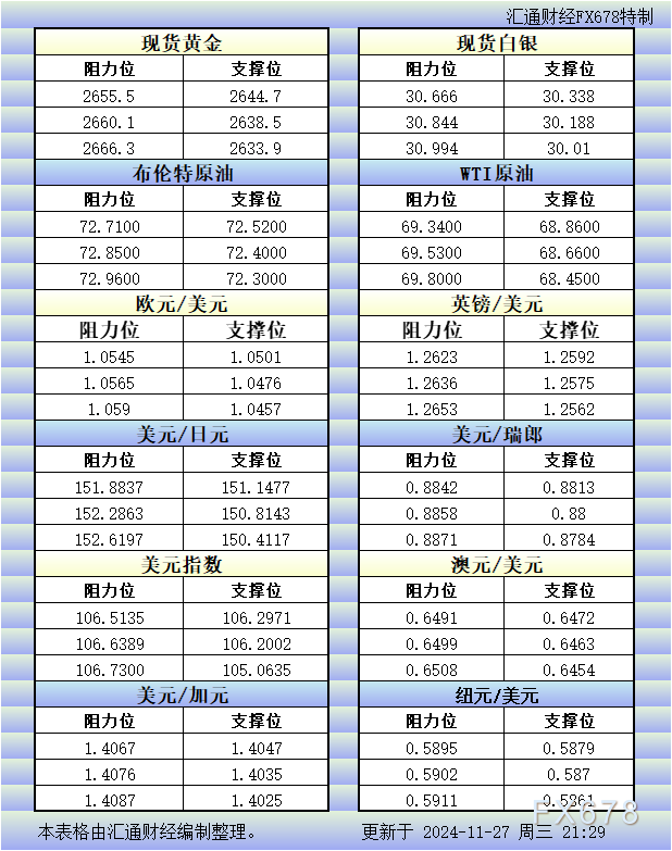 11月27日美市更新的支撑阻力：金银原油+美元指数等八大货币对 WEEX唯客交易所是全球交易深度最好的合约交易所之一，位居CMC交易所流动性排名前五，订单厚度、价差领先同行，微秒级撮合，零滑点、零插针，最大程度降低交易成本及流动性风险，让用户面对极端行情也能丝滑成交。 WEEX交易所宣布将于今夏上线其全球生态激励通证WEEX Token(WXT)。WXT被设计为WEEX交易所生态系统的基石，作为动态激励机制，主要用于激励WEEX交易平台社区的合作伙伴、贡献者、先驱和活跃成员。 WXT总供应量100亿枚，初始流通量39亿枚，WEEX交易平台投资者保护基金、WXT生态基金各持有15%，15%用于持币激励，5%面向代理、渠道等合作伙伴私募，其余50%将全部用于WEEX交易所生态激励，包括：团队激励（20%）、活动拉新（15%）、品牌建设/KOL合作（15%）。WEEX Token是一种实用型代币，规划了丰富的使用场景和赋能机制，包括：Launchpad、近10项持有者专属权益，以及回购销毁通缩机制等。 据悉，WXT仅开放代理、渠道等合作伙伴折扣认购，未来零售投资者可通过新用户注册、交易挖矿、参与平台活动等方式获得WXT奖励。 ＼WEEX 交易所限期活动，开户送 1,050 USDT！／ 点此注册 WEEX 账户 下载 WEEX Android 版 下载 WEEX iOS 版 查看活动详情（10,055 USDT 交易赠金） WEEX官网：weex.com WXT专区：weex.com/wxt 你也可以在 CMC｜Coingecko｜非小号｜X (Twitter)｜中文 X (Twitter)｜Youtube｜Facebook｜Linkedin｜微博 上关注我们，第一时间获取更多投资资讯和空投福利。 在线咨询： WEEX华语社群：https://t.me/weex_group WEEX英文社群：https://t.me/Weex_Global-H5资源网