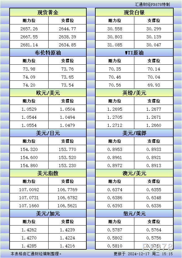 12月17日欧市更新的支撑阻力：金银原油+美元指数等八大货币对 WEEX唯客交易所是全球交易深度最好的合约交易所之一，位居CMC交易所流动性排名前五，订单厚度、价差领先同行，微秒级撮合，零滑点、零插针，最大程度降低交易成本及流动性风险，让用户面对极端行情也能丝滑成交。 WEEX交易所宣布将于今夏上线其全球生态激励通证WEEX Token(WXT)。WXT被设计为WEEX交易所生态系统的基石，作为动态激励机制，主要用于激励WEEX交易平台社区的合作伙伴、贡献者、先驱和活跃成员。 WXT总供应量100亿枚，初始流通量39亿枚，WEEX交易平台投资者保护基金、WXT生态基金各持有15%，15%用于持币激励，5%面向代理、渠道等合作伙伴私募，其余50%将全部用于WEEX交易所生态激励，包括：团队激励（20%）、活动拉新（15%）、品牌建设/KOL合作（15%）。WEEX Token是一种实用型代币，规划了丰富的使用场景和赋能机制，包括：Launchpad、近10项持有者专属权益，以及回购销毁通缩机制等。 据悉，WXT仅开放代理、渠道等合作伙伴折扣认购，未来零售投资者可通过新用户注册、交易挖矿、参与平台活动等方式获得WXT奖励。 ＼WEEX 交易所限期活动，开户送 1,050 USDT！／ 点此注册 WEEX 账户 下载 WEEX Android 版 下载 WEEX iOS 版 查看活动详情（10,055 USDT 交易赠金） WEEX官网：weex.com WXT专区：weex.com/wxt 你也可以在 CMC｜Coingecko｜非小号｜X (Twitter)｜中文 X (Twitter)｜Youtube｜Facebook｜Linkedin｜微博 上关注我们，第一时间获取更多投资资讯和空投福利。 在线咨询： WEEX华语社群：https://t.me/weex_group WEEX英文社群：https://t.me/Weex_Global-H5资源网