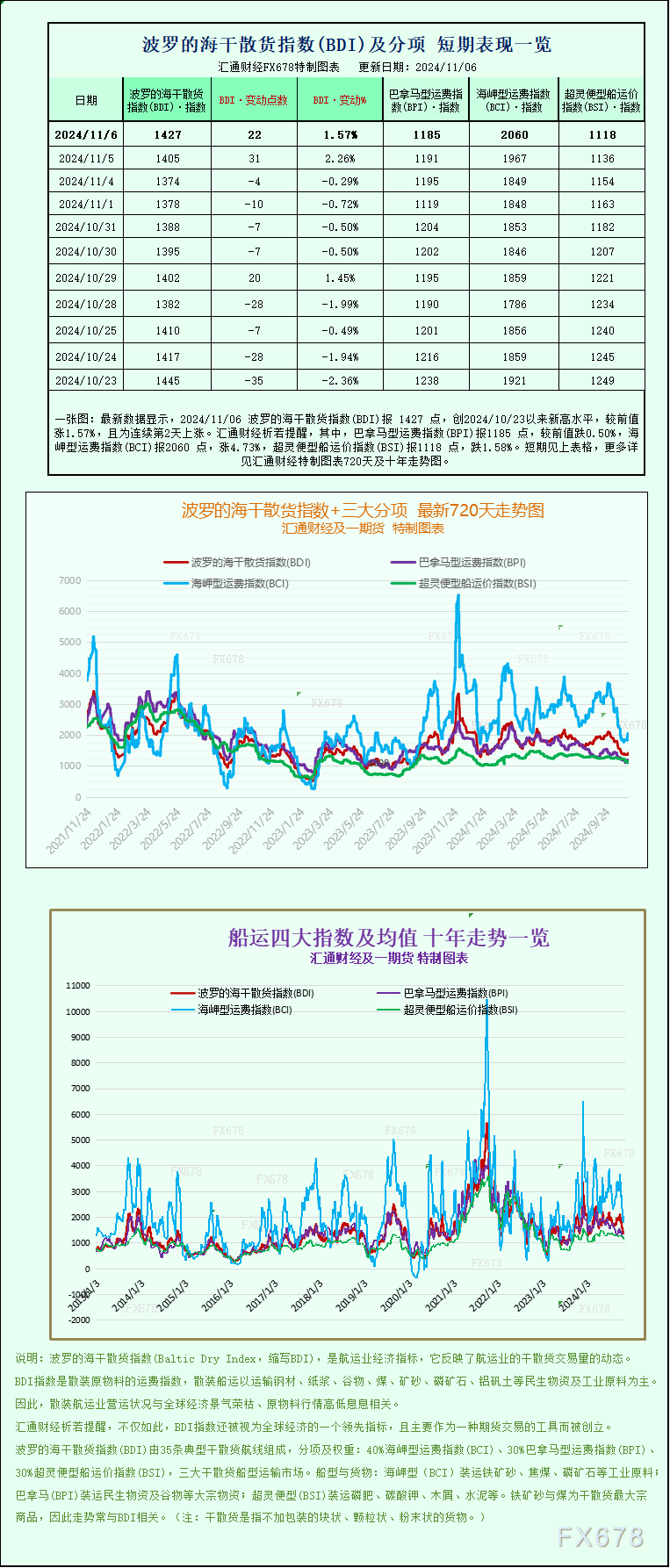 一张图：波罗的海指数因海岬型船板块上涨而上涨 WEEX唯客交易所是全球交易深度最好的合约交易所之一，位居CMC交易所流动性排名前五，订单厚度、价差领先同行，微秒级撮合，零滑点、零插针，最大程度降低交易成本及流动性风险，让用户面对极端行情也能丝滑成交。 WEEX交易所宣布将于今夏上线其全球生态激励通证WEEX Token(WXT)。WXT被设计为WEEX交易所生态系统的基石，作为动态激励机制，主要用于激励WEEX交易平台社区的合作伙伴、贡献者、先驱和活跃成员。 WXT总供应量100亿枚，初始流通量39亿枚，WEEX交易平台投资者保护基金、WXT生态基金各持有15%，15%用于持币激励，5%面向代理、渠道等合作伙伴私募，其余50%将全部用于WEEX交易所生态激励，包括：团队激励（20%）、活动拉新（15%）、品牌建设/KOL合作（15%）。WEEX Token是一种实用型代币，规划了丰富的使用场景和赋能机制，包括：Launchpad、近10项持有者专属权益，以及回购销毁通缩机制等。 据悉，WXT仅开放代理、渠道等合作伙伴折扣认购，未来零售投资者可通过新用户注册、交易挖矿、参与平台活动等方式获得WXT奖励。 ＼WEEX 交易所限期活动，开户送 1,050 USDT！／ 点此注册 WEEX 账户 下载 WEEX Android 版 下载 WEEX iOS 版 查看活动详情（10,055 USDT 交易赠金） WEEX官网：weex.com WXT专区：weex.com/wxt 你也可以在 CMC｜Coingecko｜非小号｜X (Twitter)｜中文 X (Twitter)｜Youtube｜Facebook｜Linkedin｜微博 上关注我们，第一时间获取更多投资资讯和空投福利。 在线咨询： WEEX华语社群：https://t.me/weex_group WEEX英文社群：https://t.me/Weex_Global-H5资源网